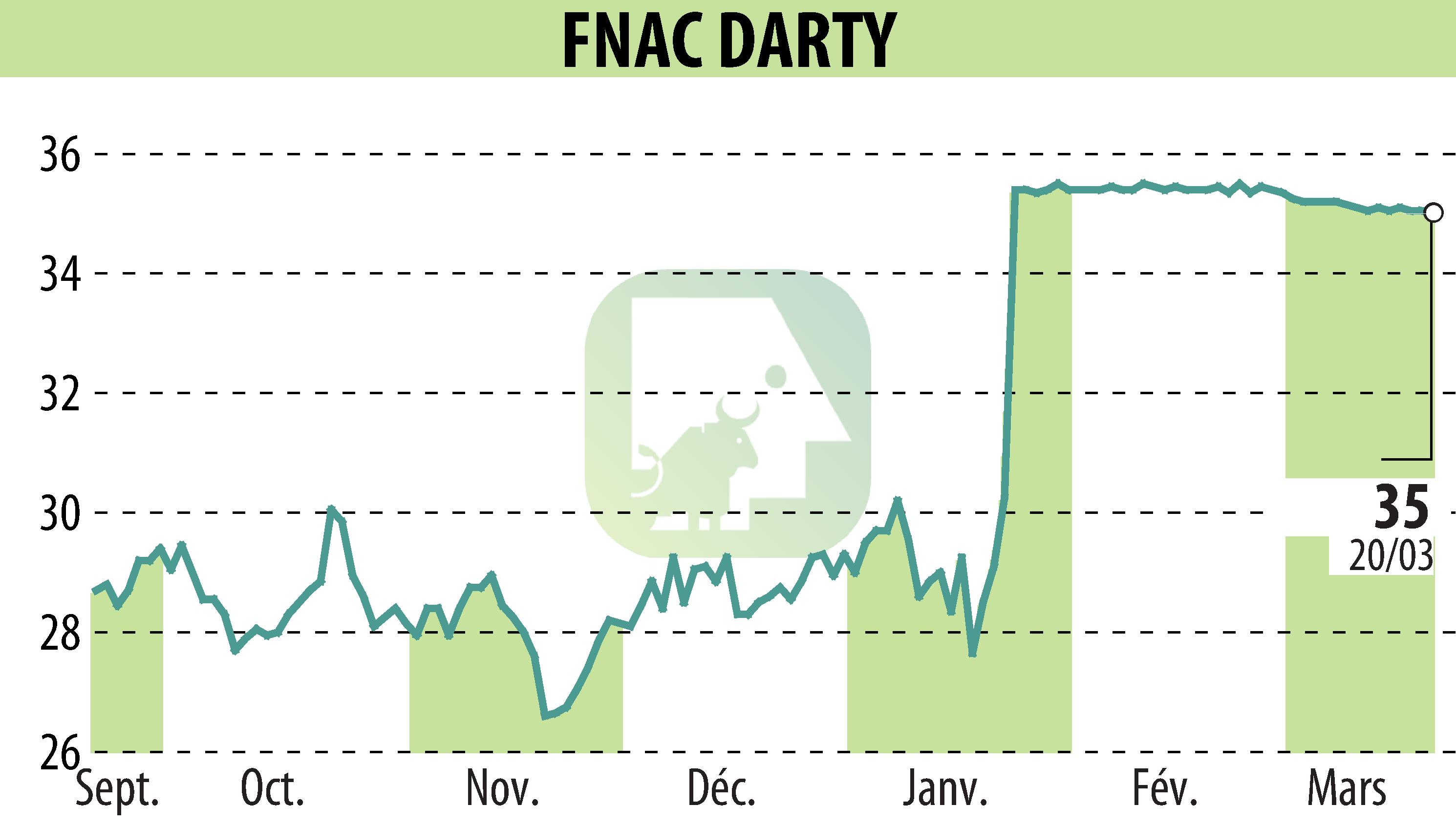 Stock price chart of GROUPE FNAC (EPA:FNAC) showing fluctuations.