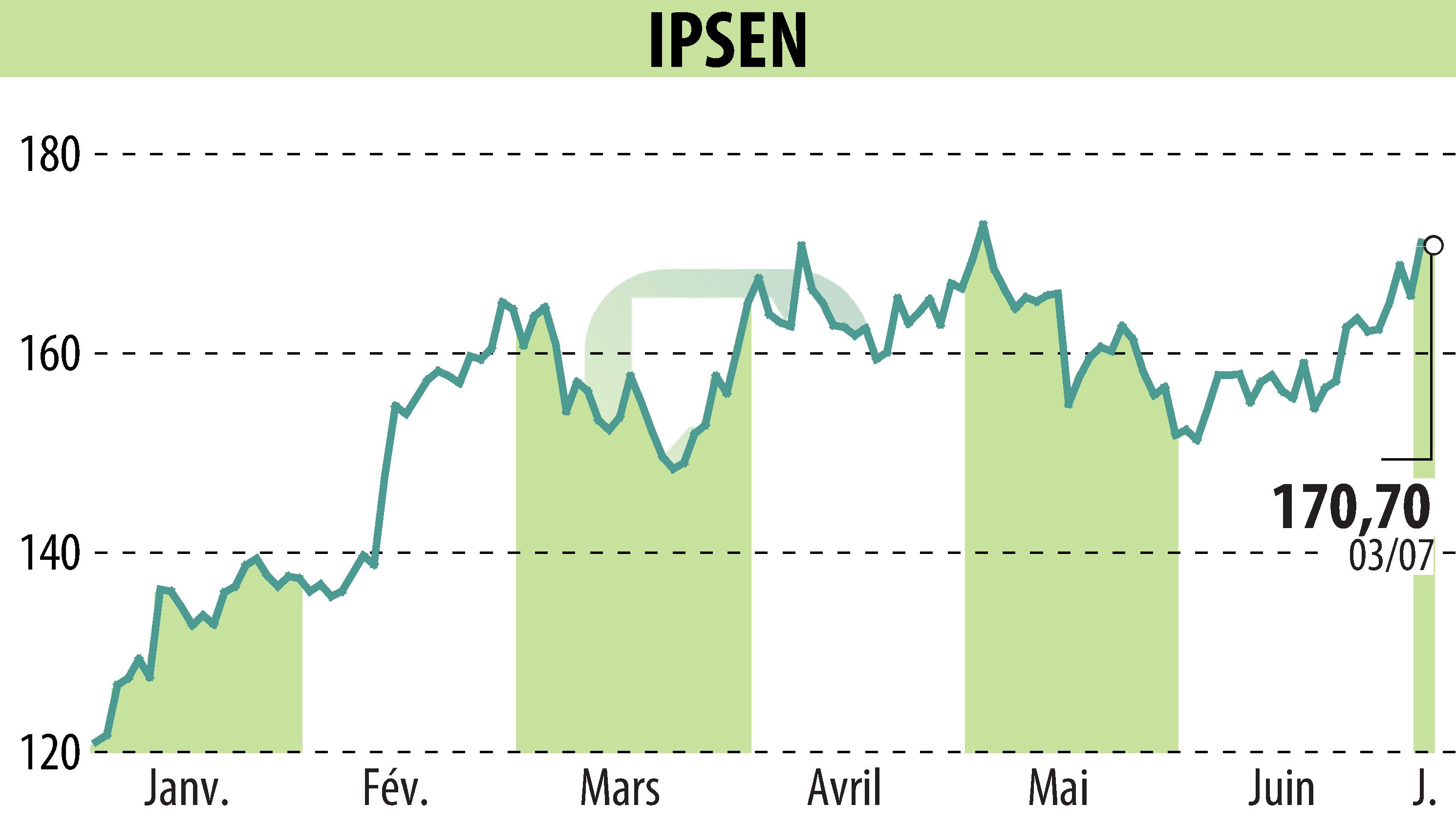 Stock price chart of IPSEN (EPA:IPN) showing fluctuations.