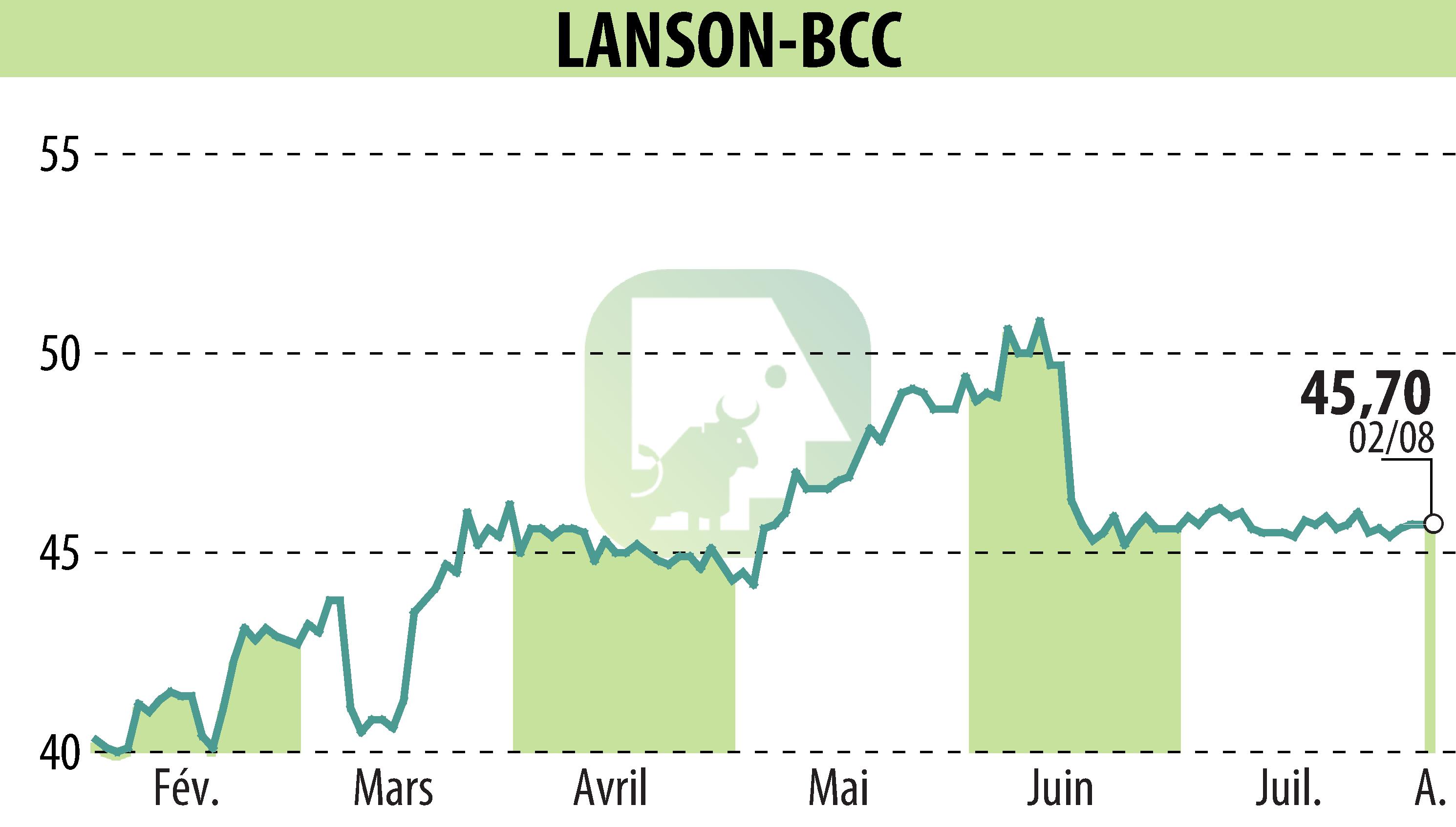 Graphique de l'évolution du cours de l'action LANSON-BCC (EPA:ALLAN).