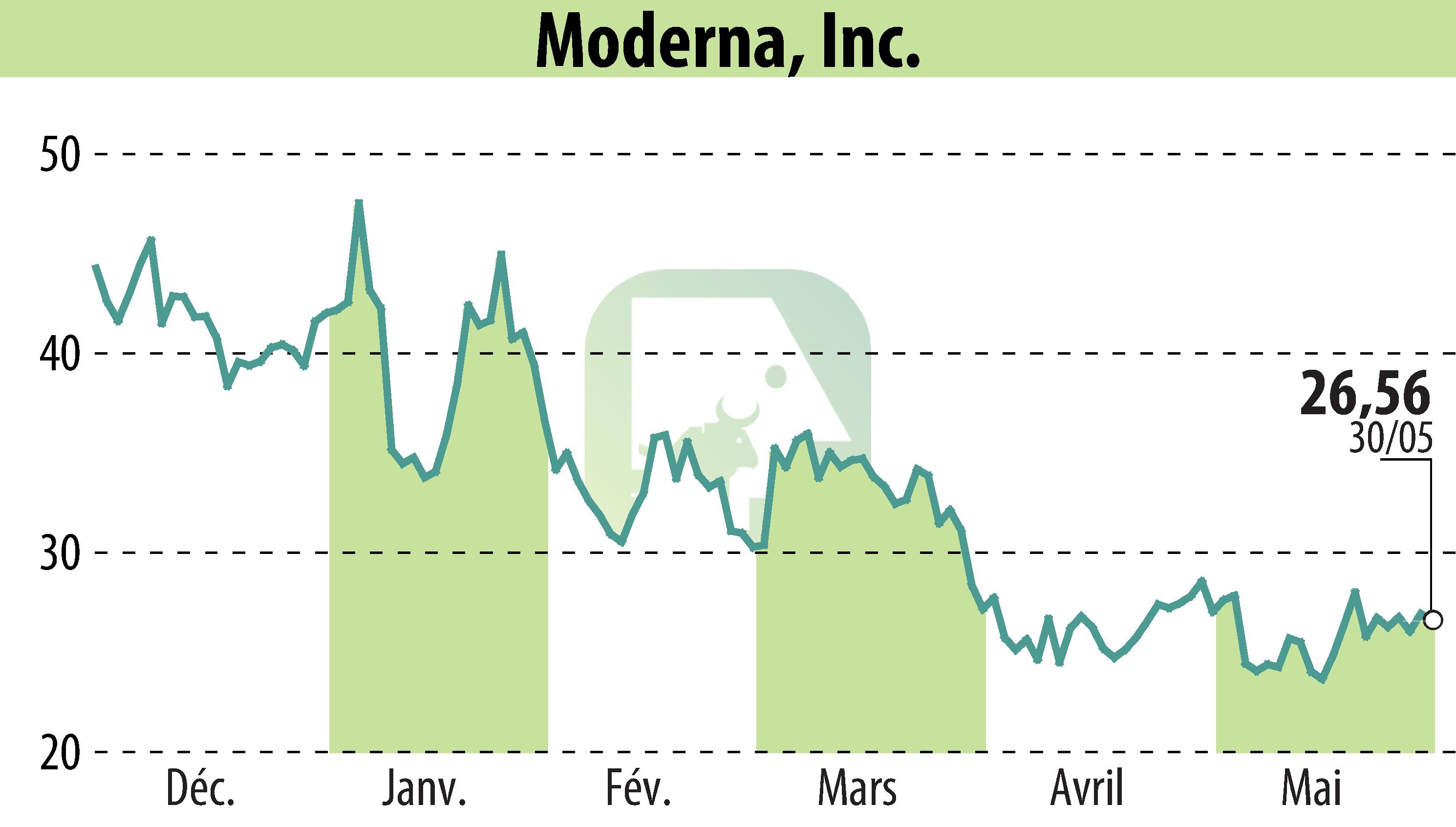 Graphique de l'évolution du cours de l'action Moderna, Inc. (EBR:MRNA).