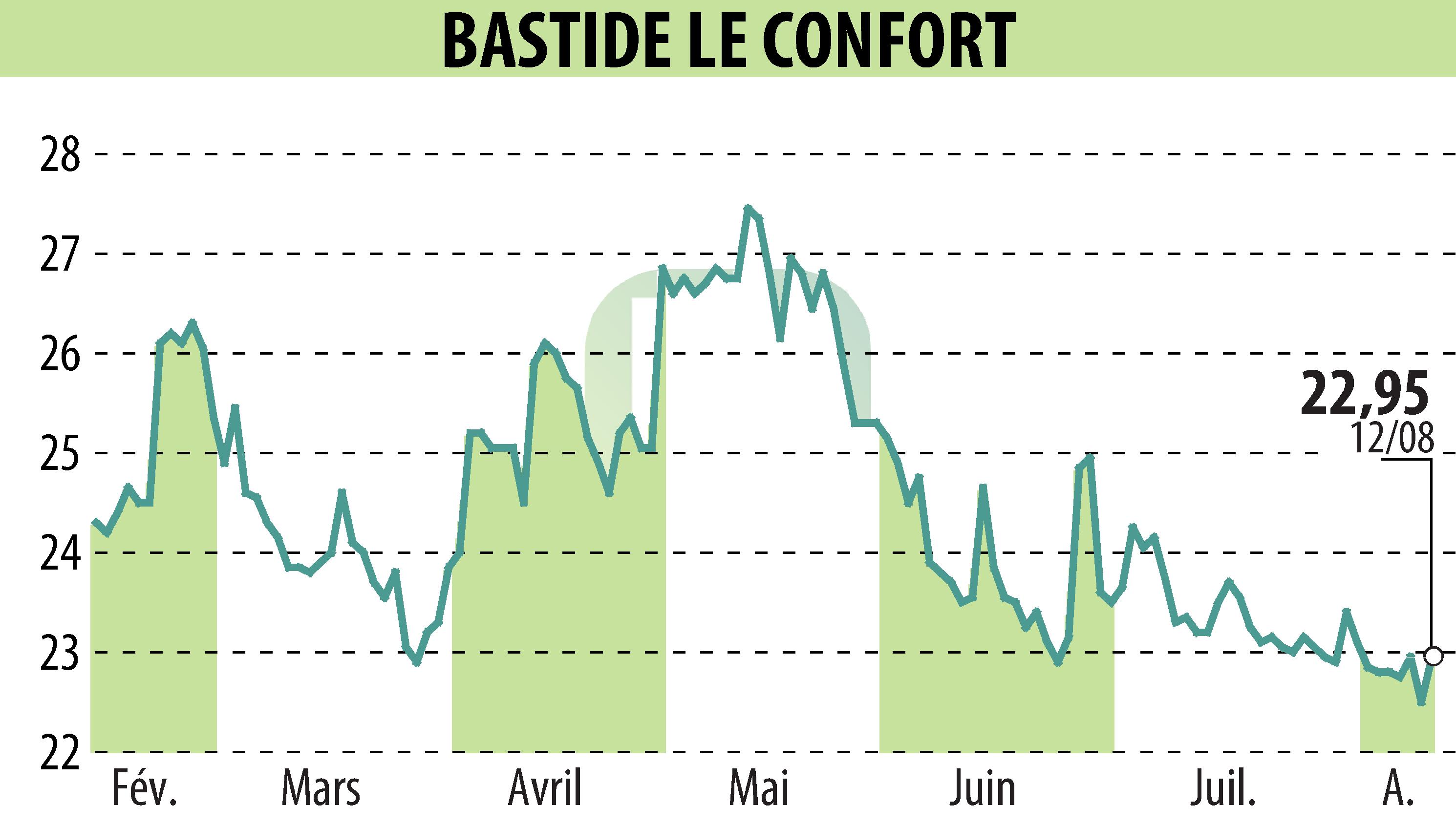 Graphique de l'évolution du cours de l'action BASTIDE (EPA:BLC).