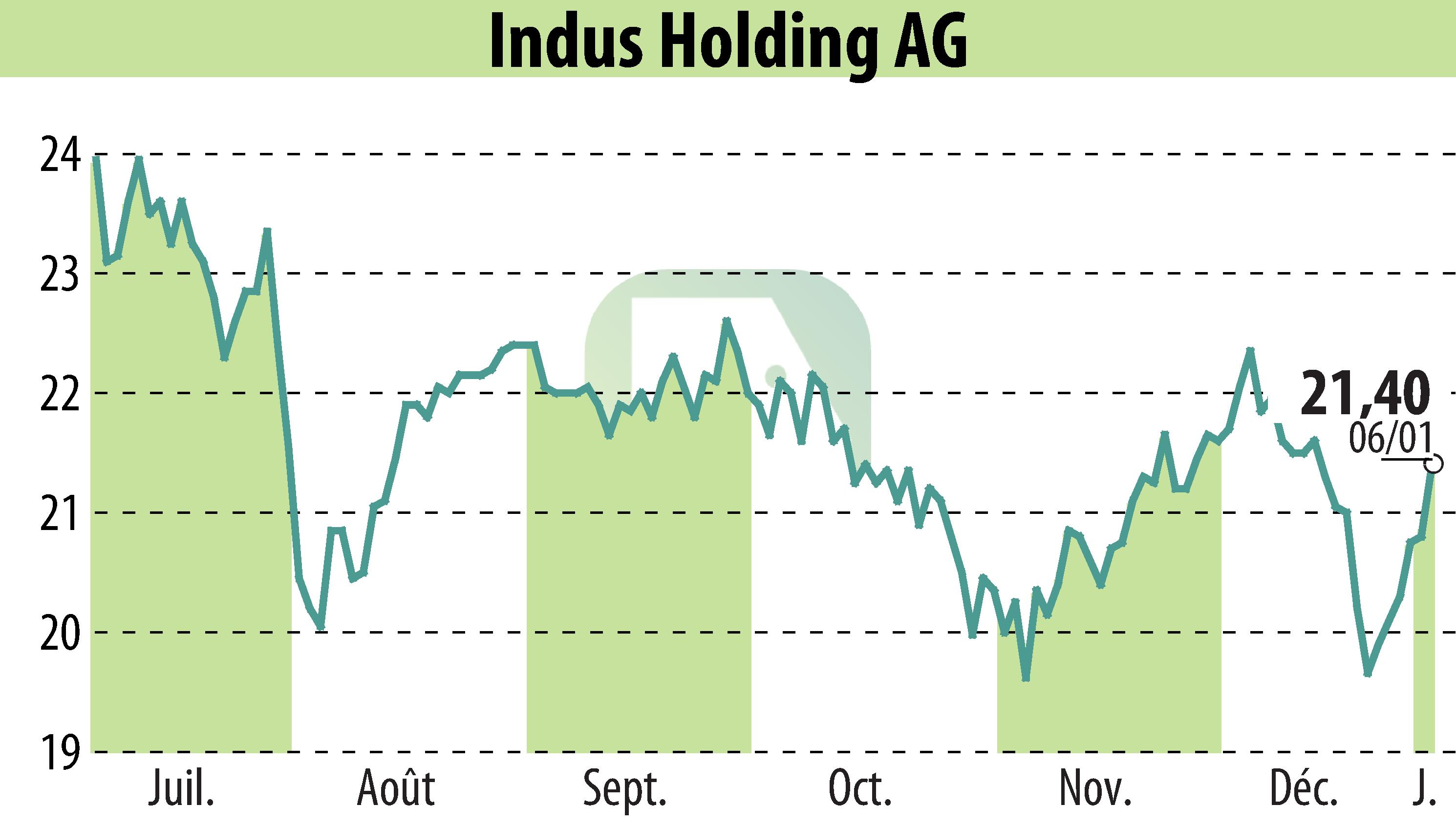 Graphique de l'évolution du cours de l'action INDUS Holding AG (EBR:INH).