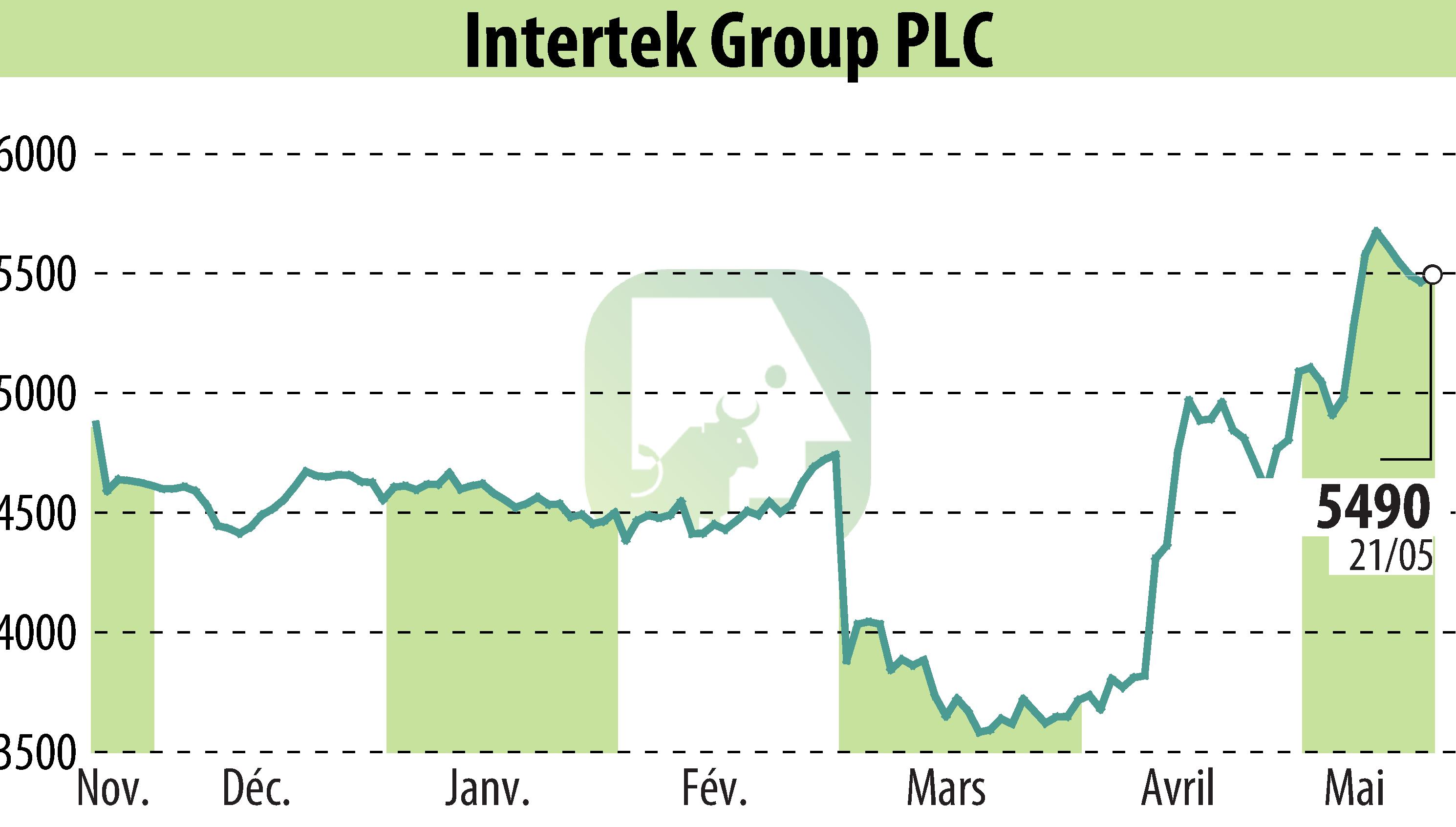 Graphique de l'évolution du cours de l'action Intertek Group Plc (EBR:ITRK).