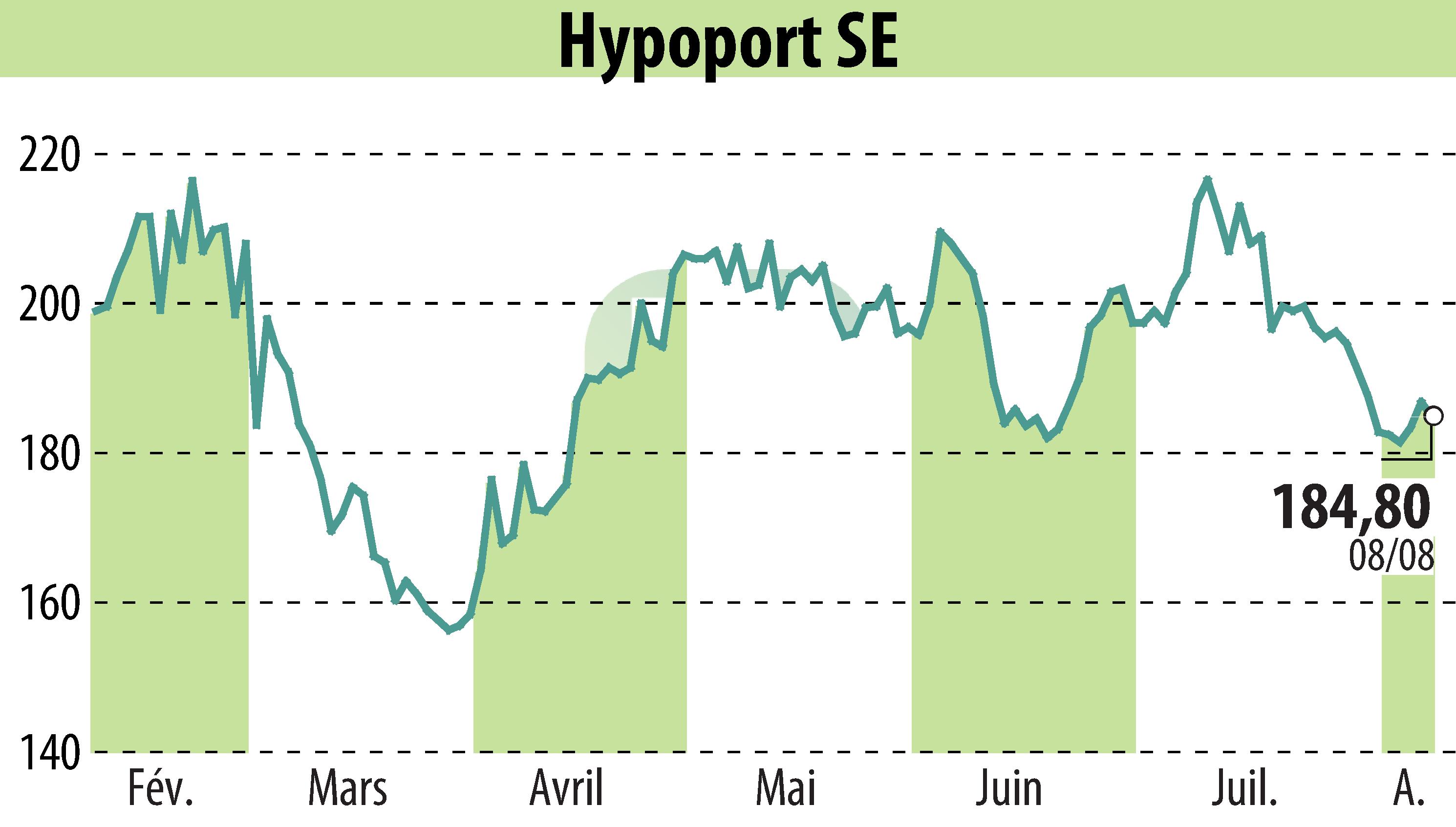 Stock price chart of Hypoport AG (EBR:HYQ) showing fluctuations.