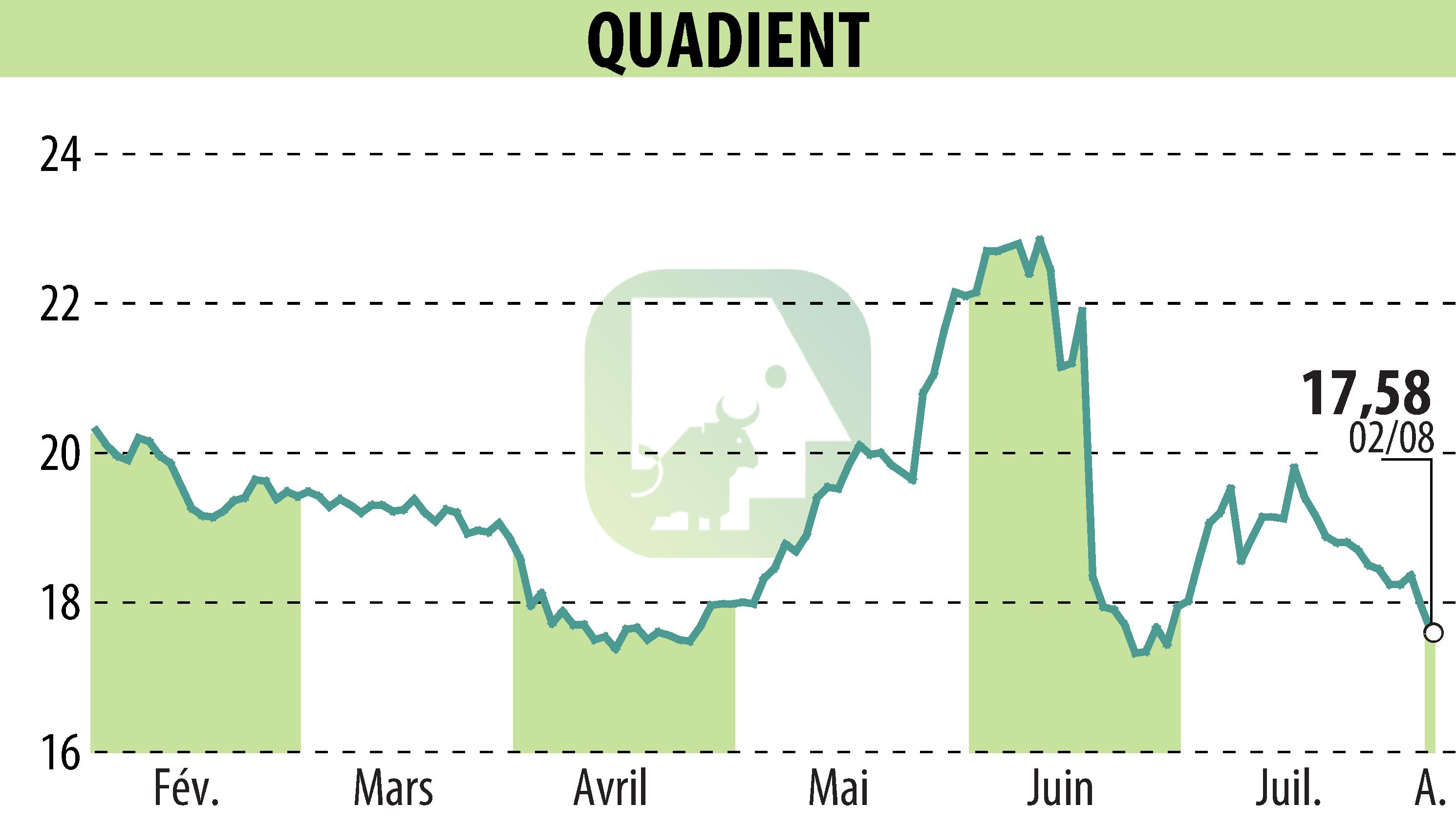 Stock price chart of QUADIENT (EPA:QDT) showing fluctuations.