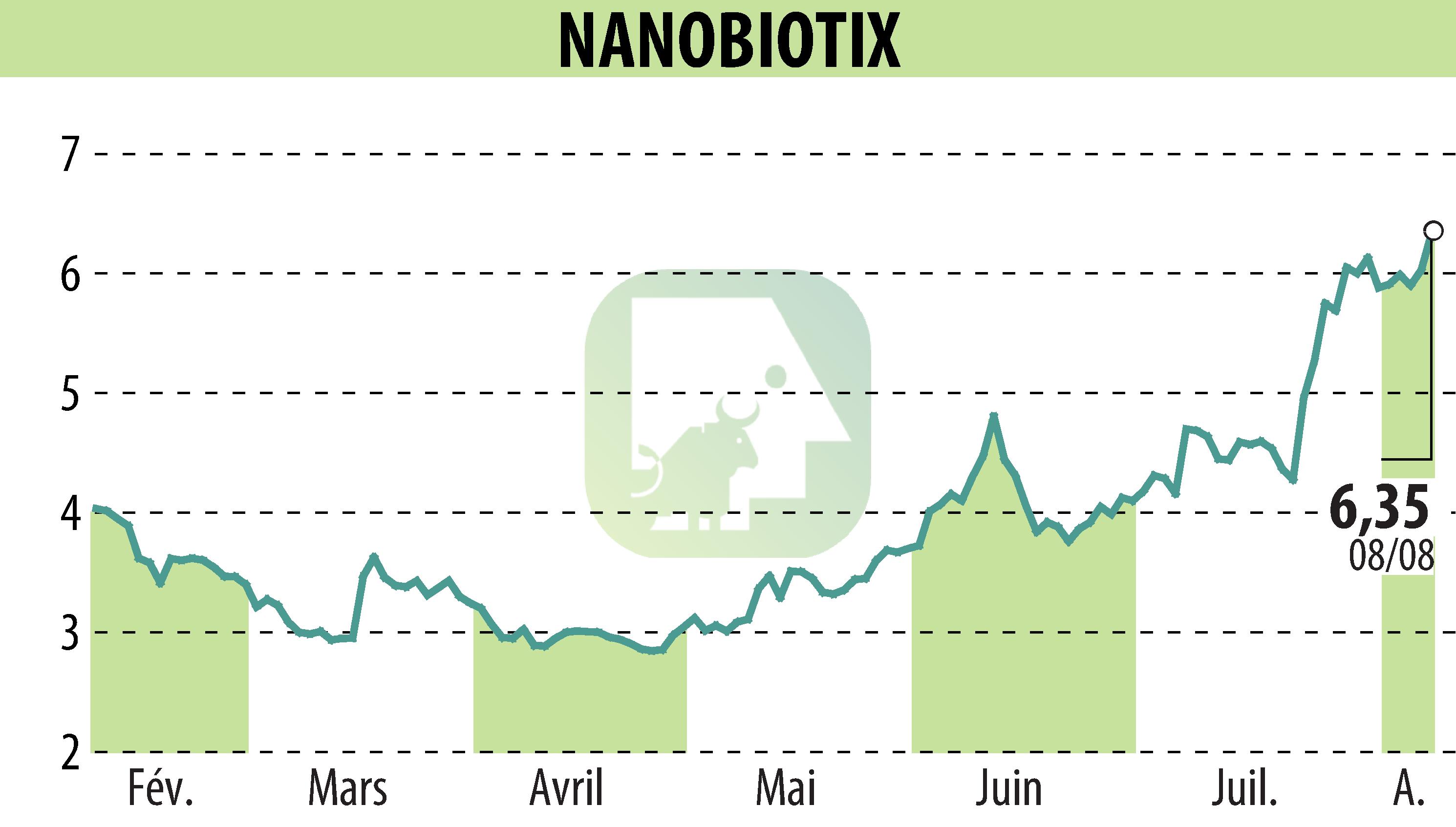Graphique de l'évolution du cours de l'action NANOBIOTIX (EPA:NANO).