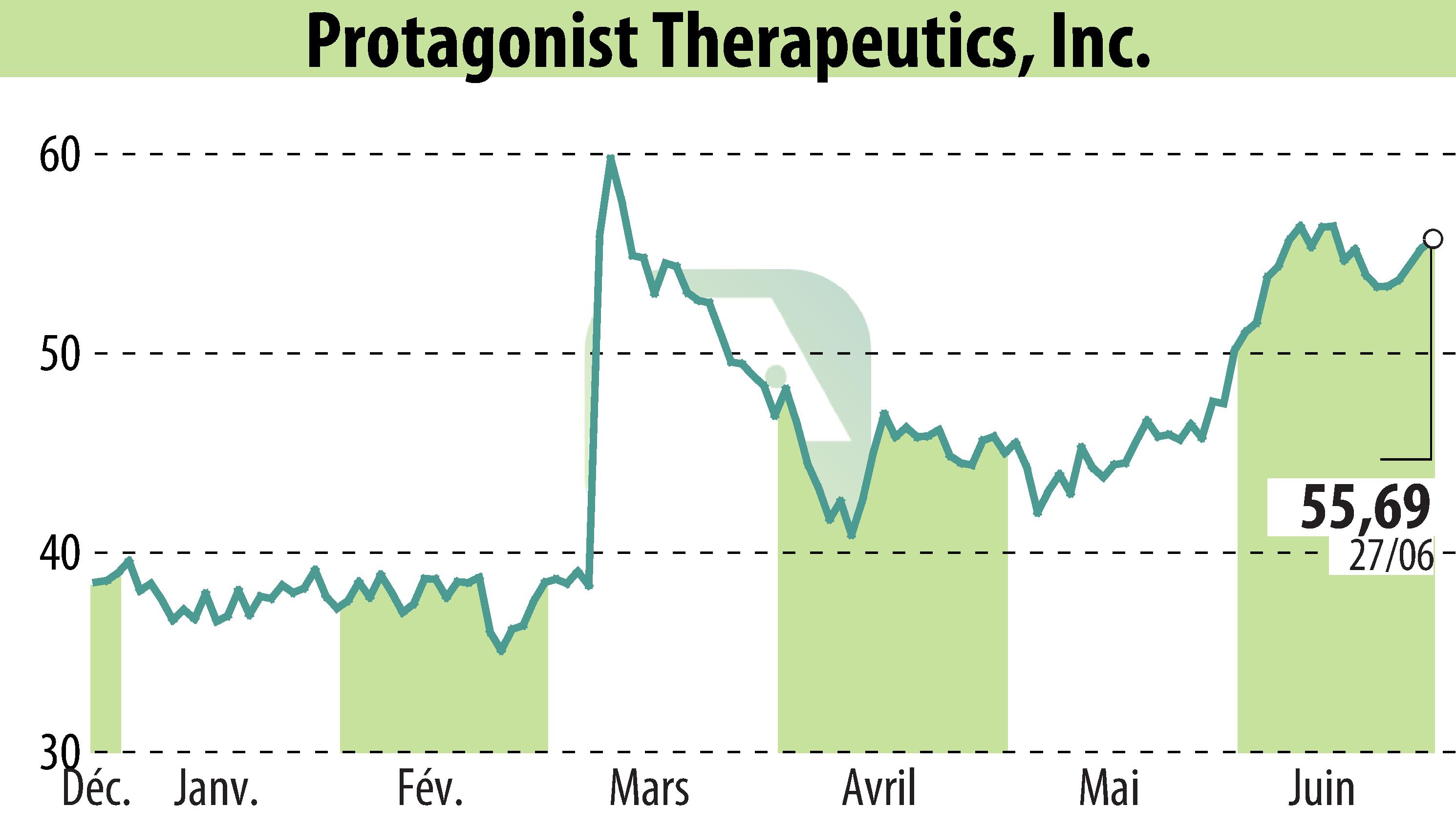 Graphique de l'évolution du cours de l'action Protagonist Therapeutics, Inc. (EBR:PTGX).