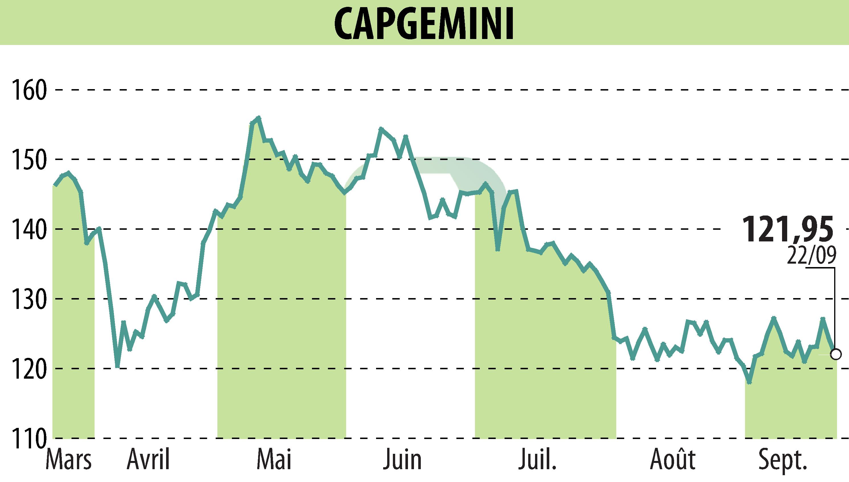 Graphique de l'évolution du cours de l'action CAPGEMINI (EPA:CAP).