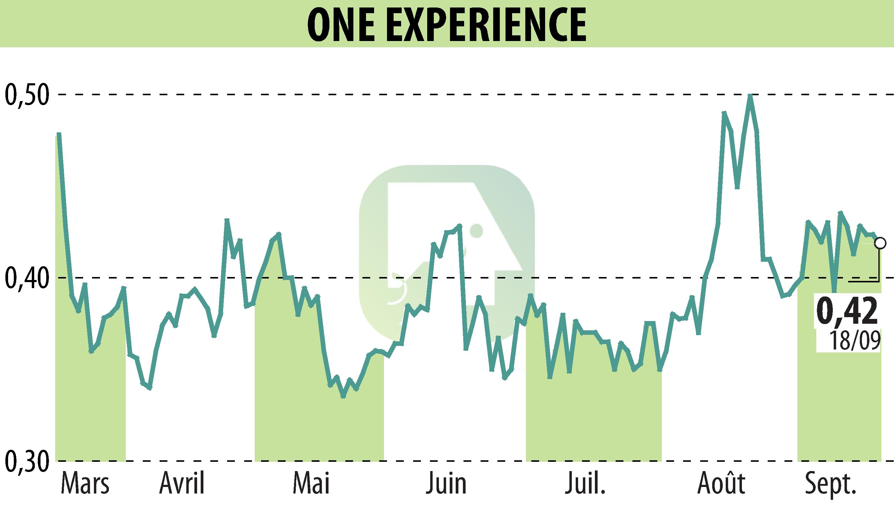 Graphique de l'évolution du cours de l'action ONE EXPERIENCE (EPA:ALEXP).