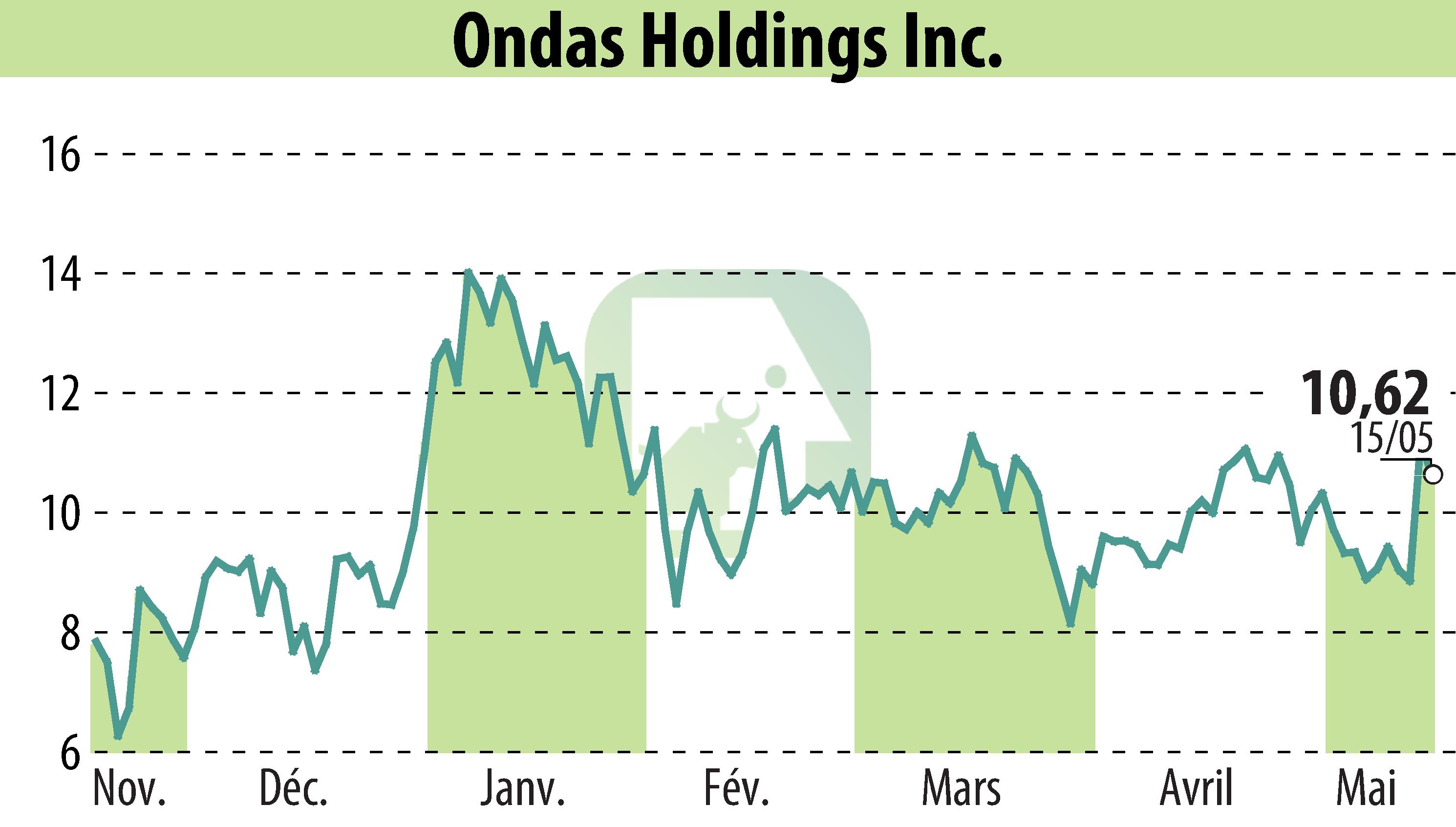 Stock price chart of Ondas Holdings Inc. (EBR:ONDS) showing fluctuations.