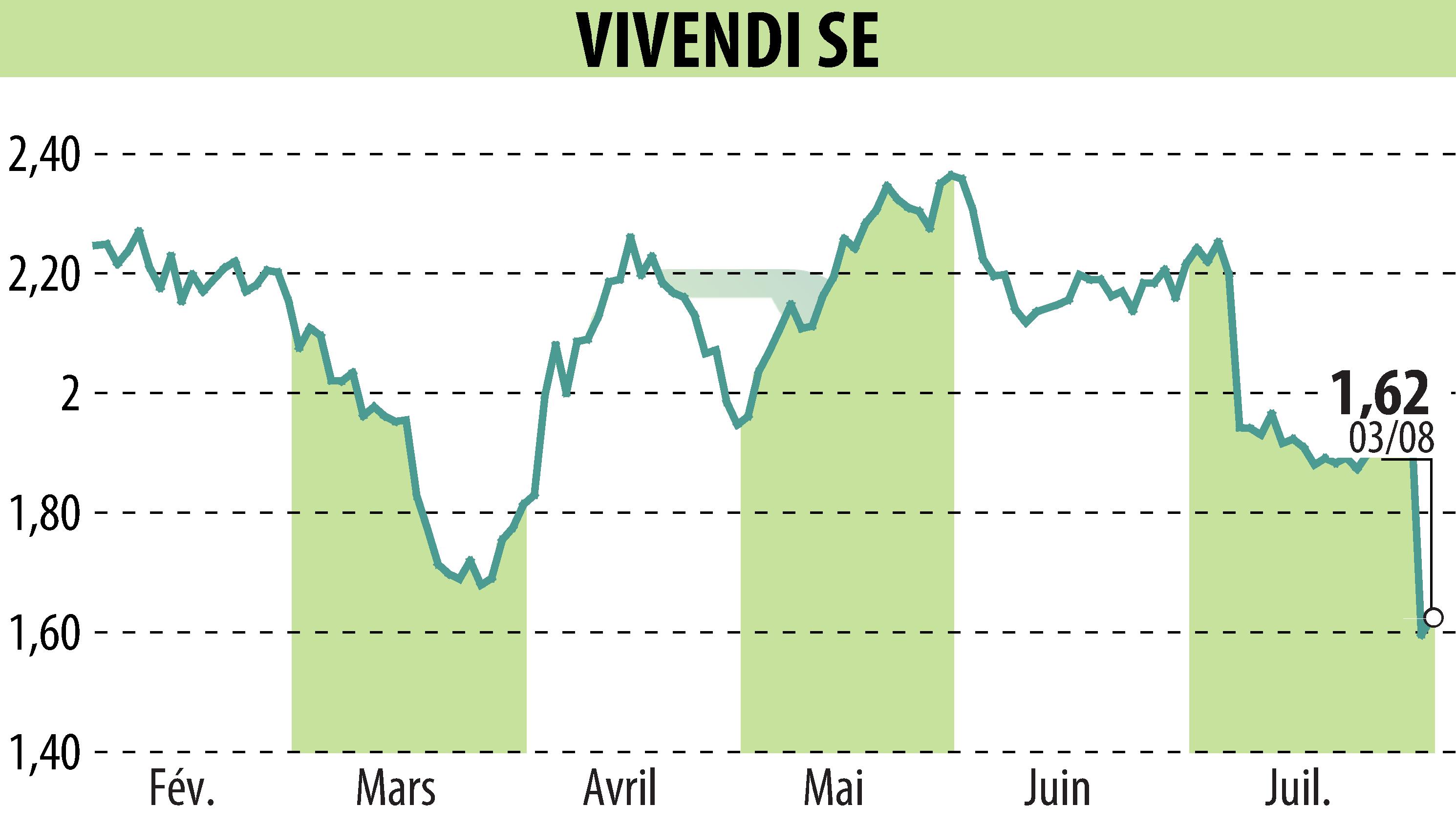 Stock price chart of VIVENDI (EPA:VIV) showing fluctuations.