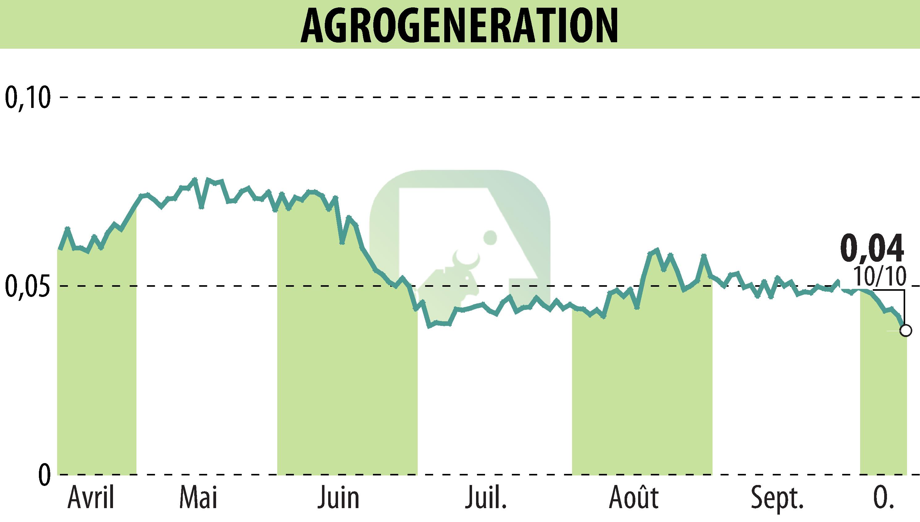 Stock price chart of AGROGENERATION (EPA:ALAGR) showing fluctuations.