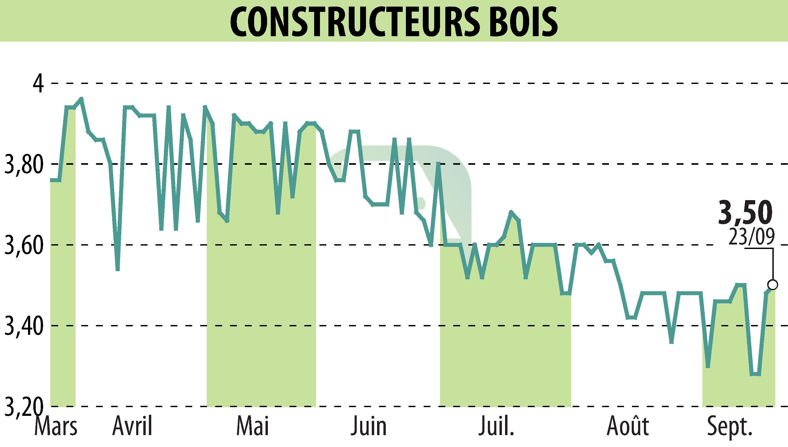 Graphique de l'évolution du cours de l'action CONSTRUCTEURS BOIS (EPA:MLLCB).