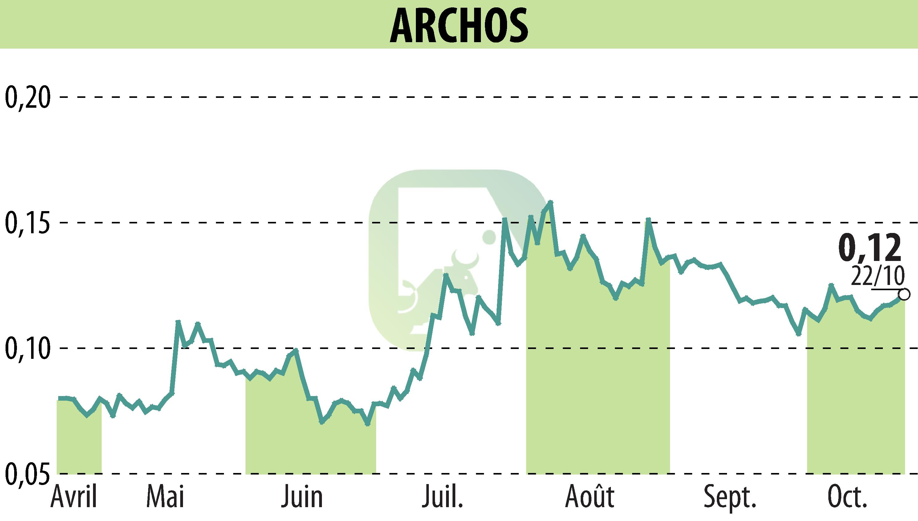 Stock price chart of ARCHOS (EPA:ALJXR) showing fluctuations.