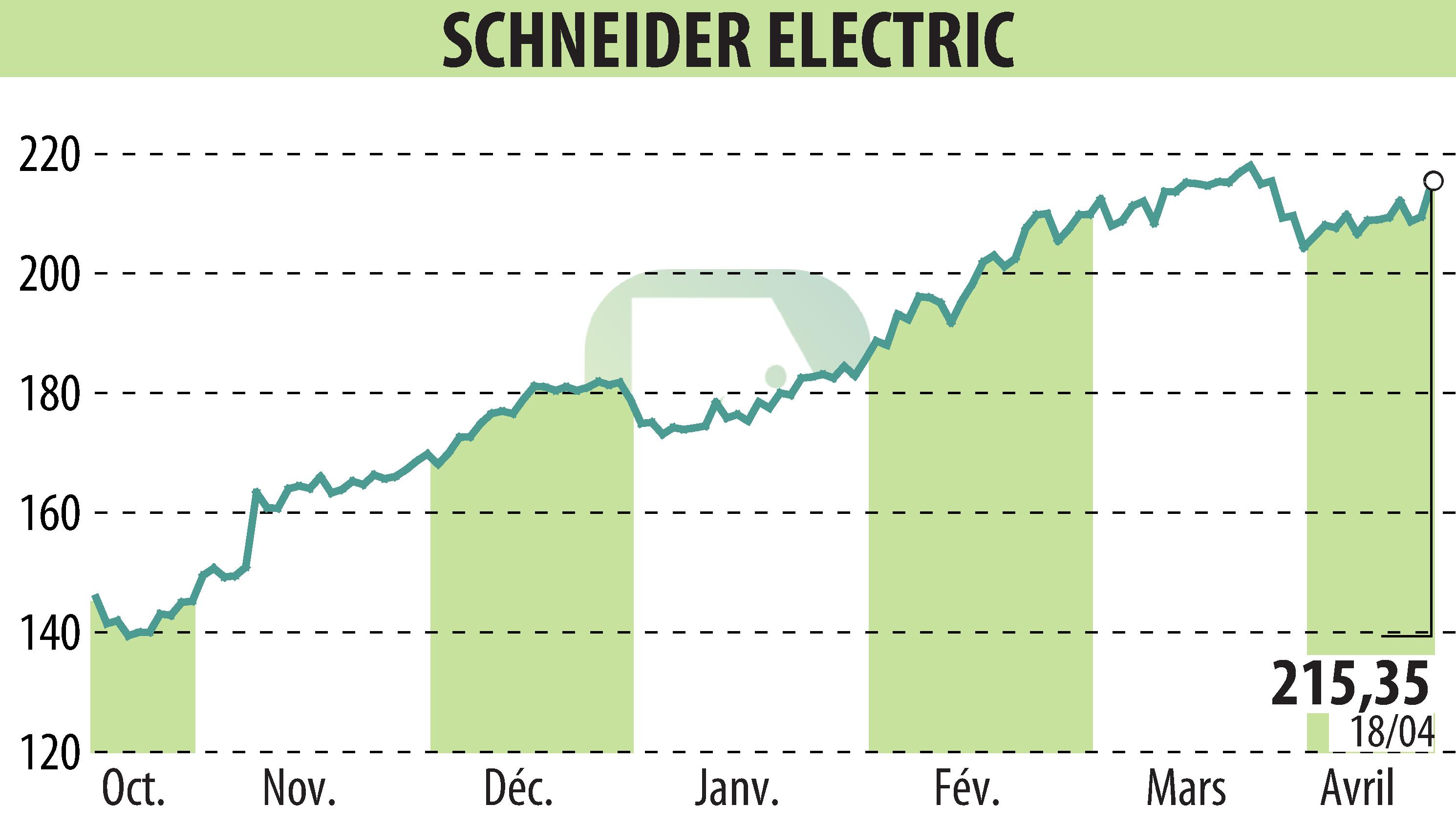 Graphique de l'évolution du cours de l'action SCHNEIDER ELECTRIC (EPA:SU).