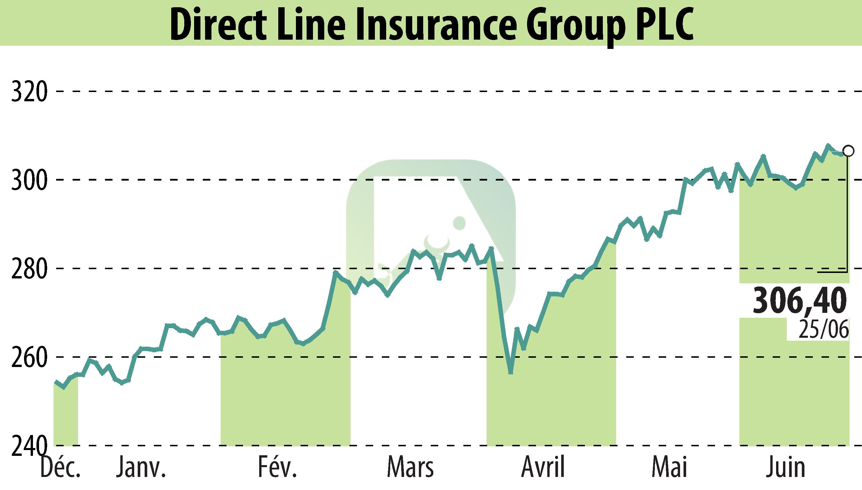Graphique de l'évolution du cours de l'action Direct Line Group (EBR:DLG).