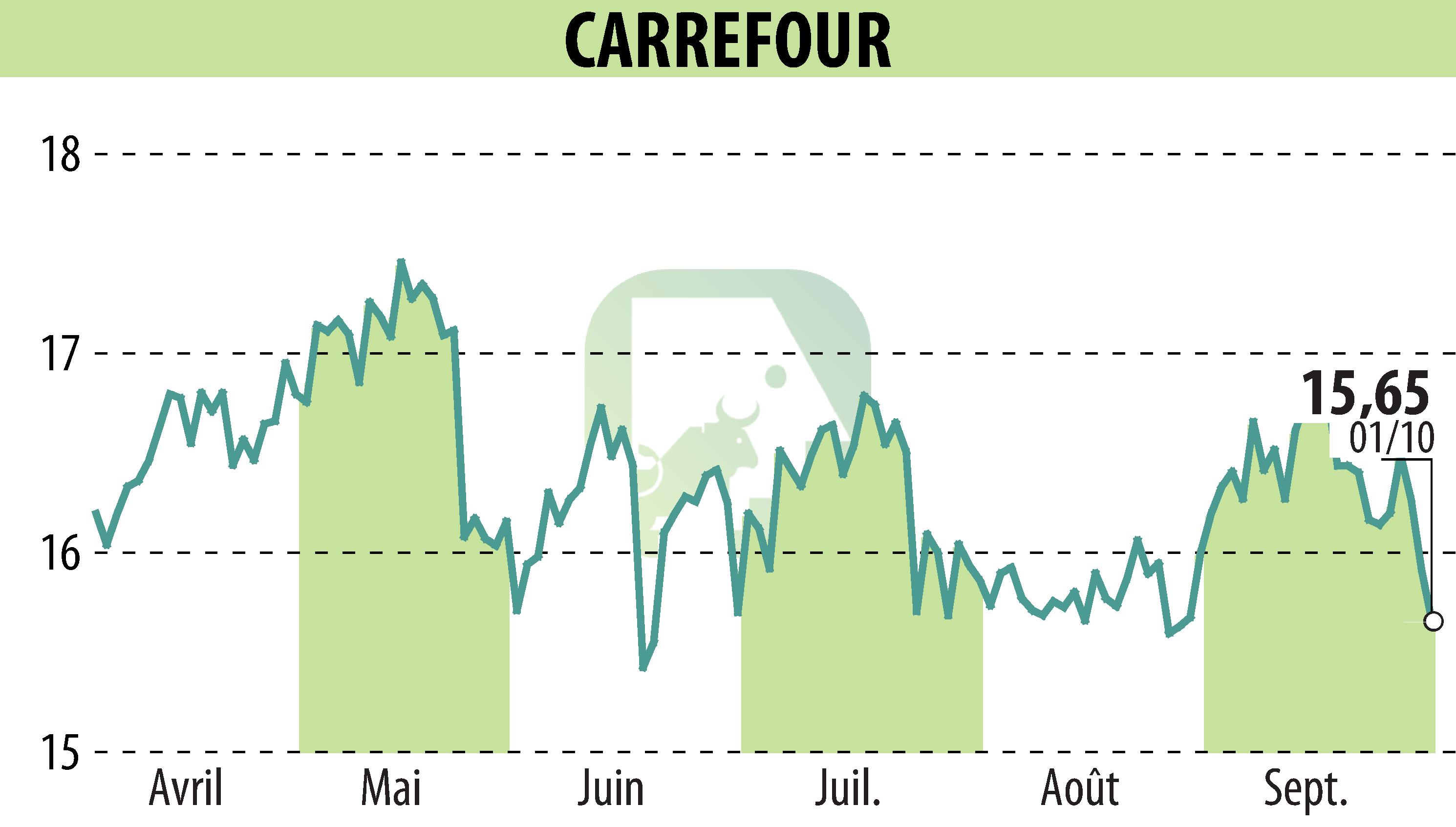 Stock price chart of CARREFOUR (EPA:CA) showing fluctuations.