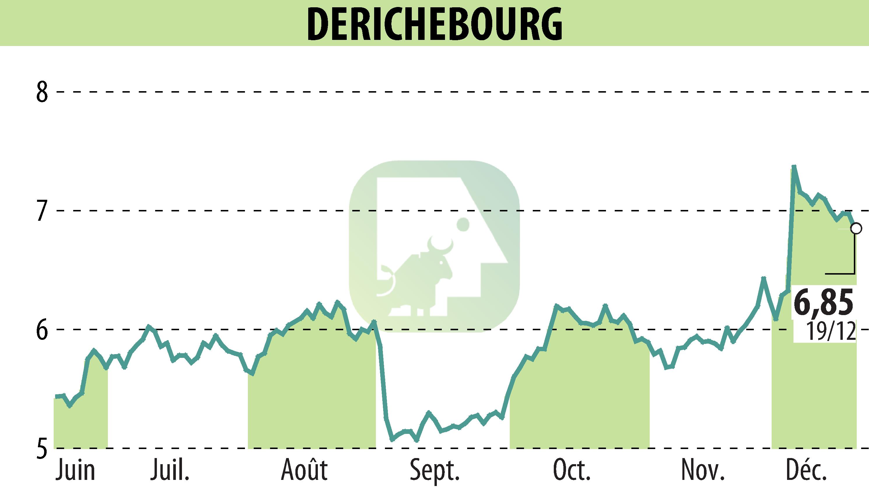 Graphique de l'évolution du cours de l'action DERICHEBOURG (EPA:DBG).