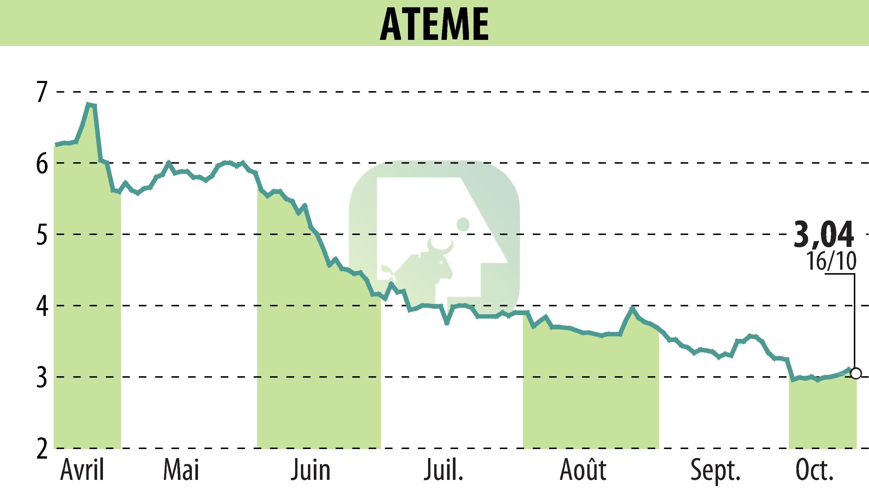 Stock price chart of ATEME (EPA:ATEME) showing fluctuations.