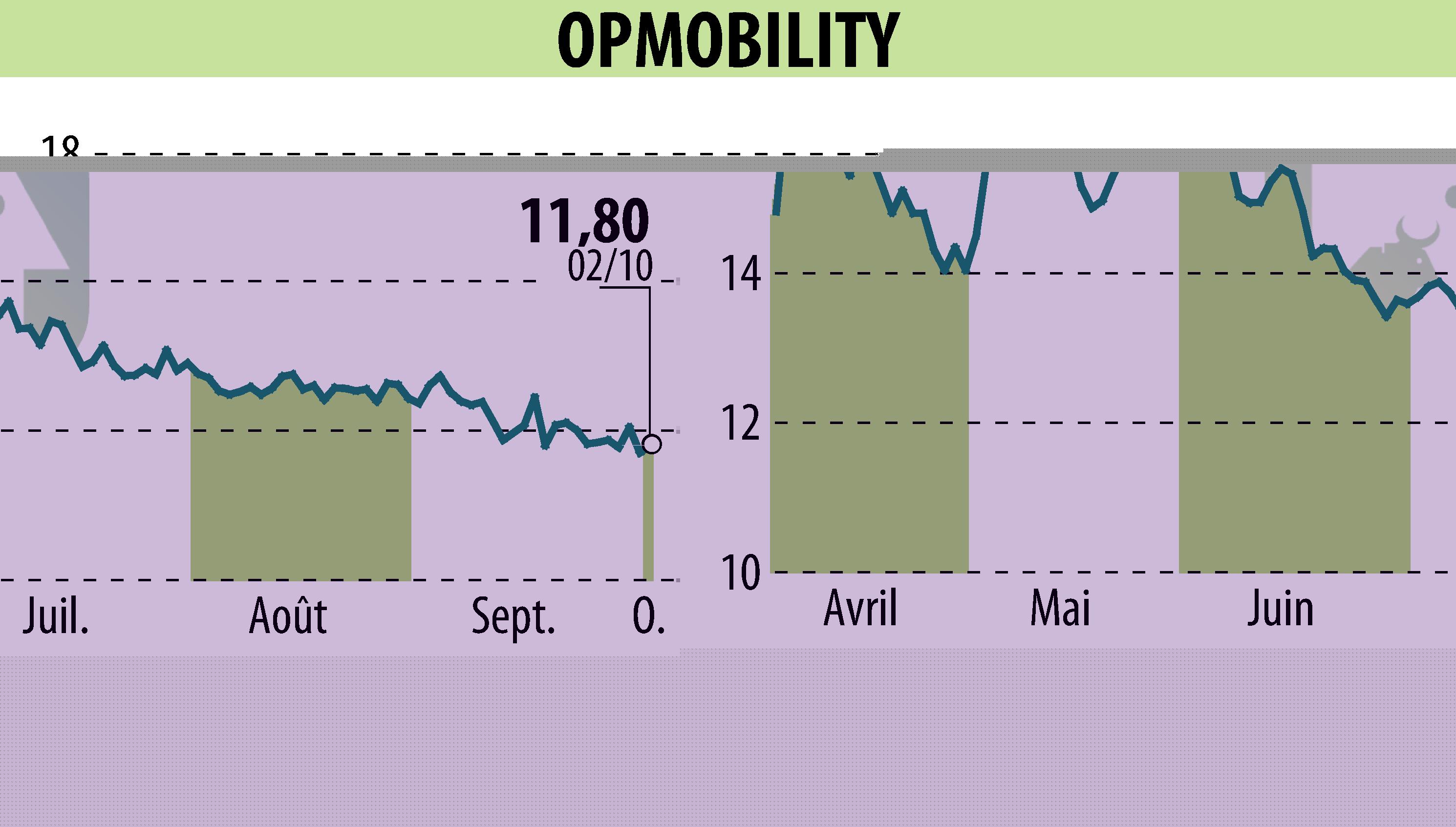 Stock price chart of OPMobility (EPA:OPM) showing fluctuations.