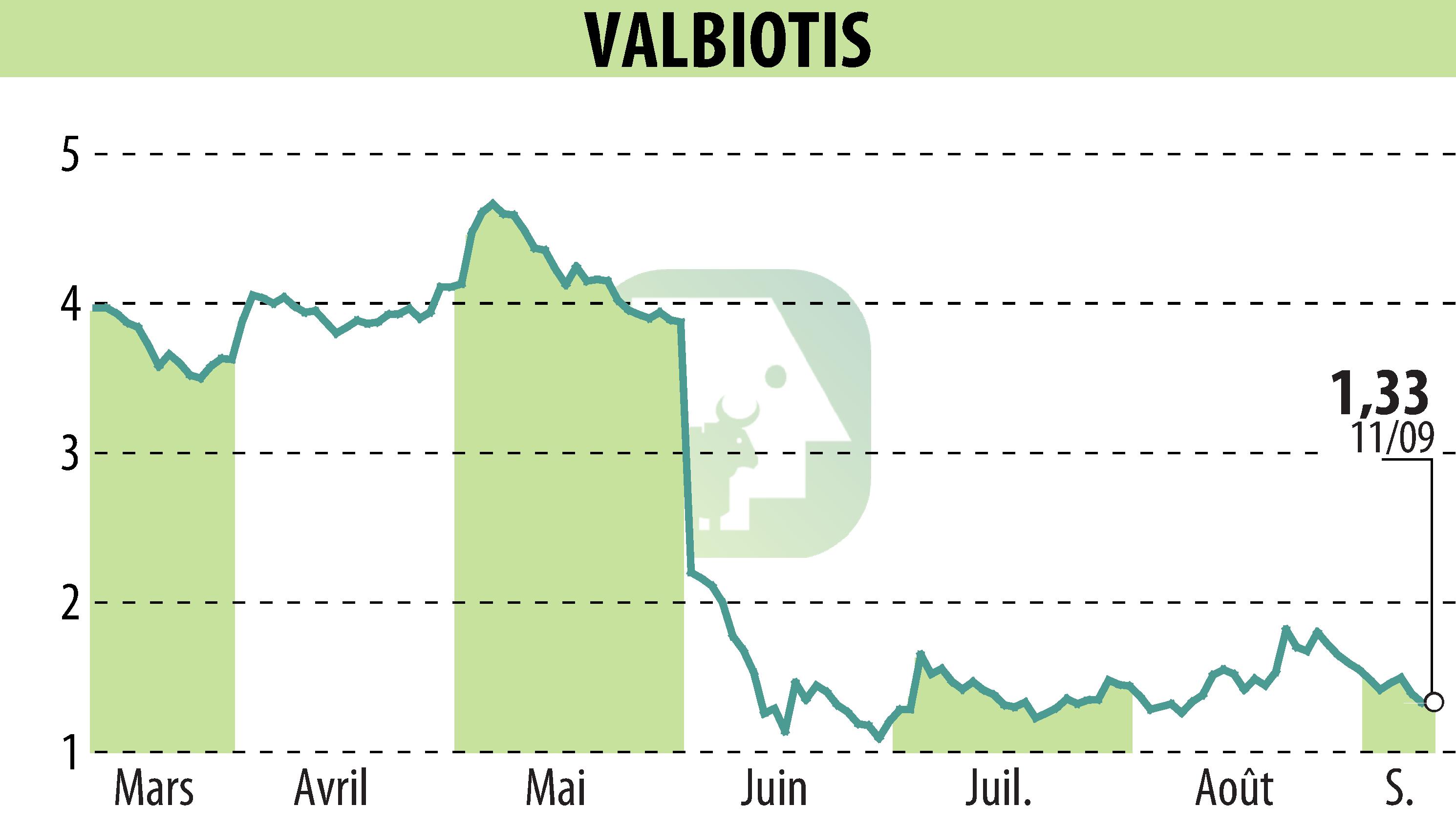 Stock price chart of VALBIOTIS (EPA:ALVAL) showing fluctuations.