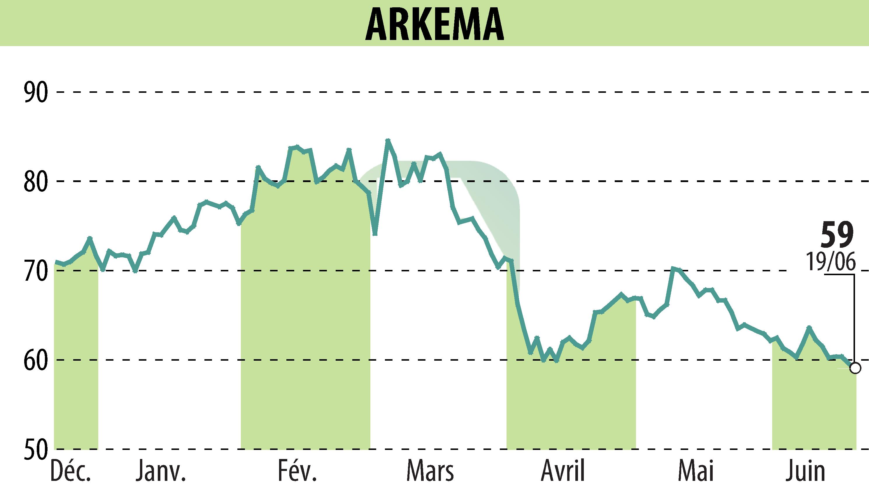 Stock price chart of ARKEMA (EPA:AKE) showing fluctuations.