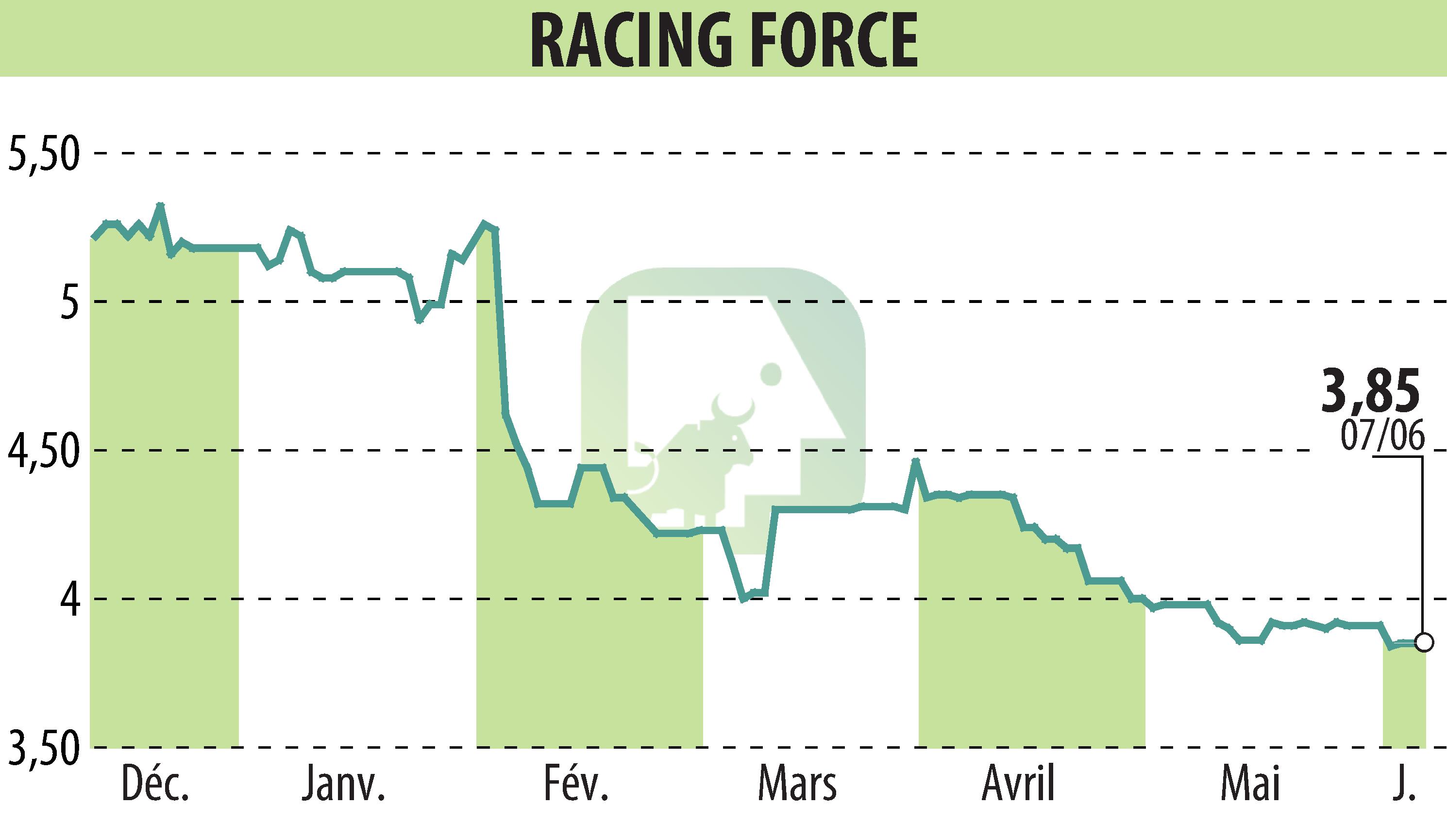 Stock price chart of RACING FORCE (EPA:ALRFG) showing fluctuations.