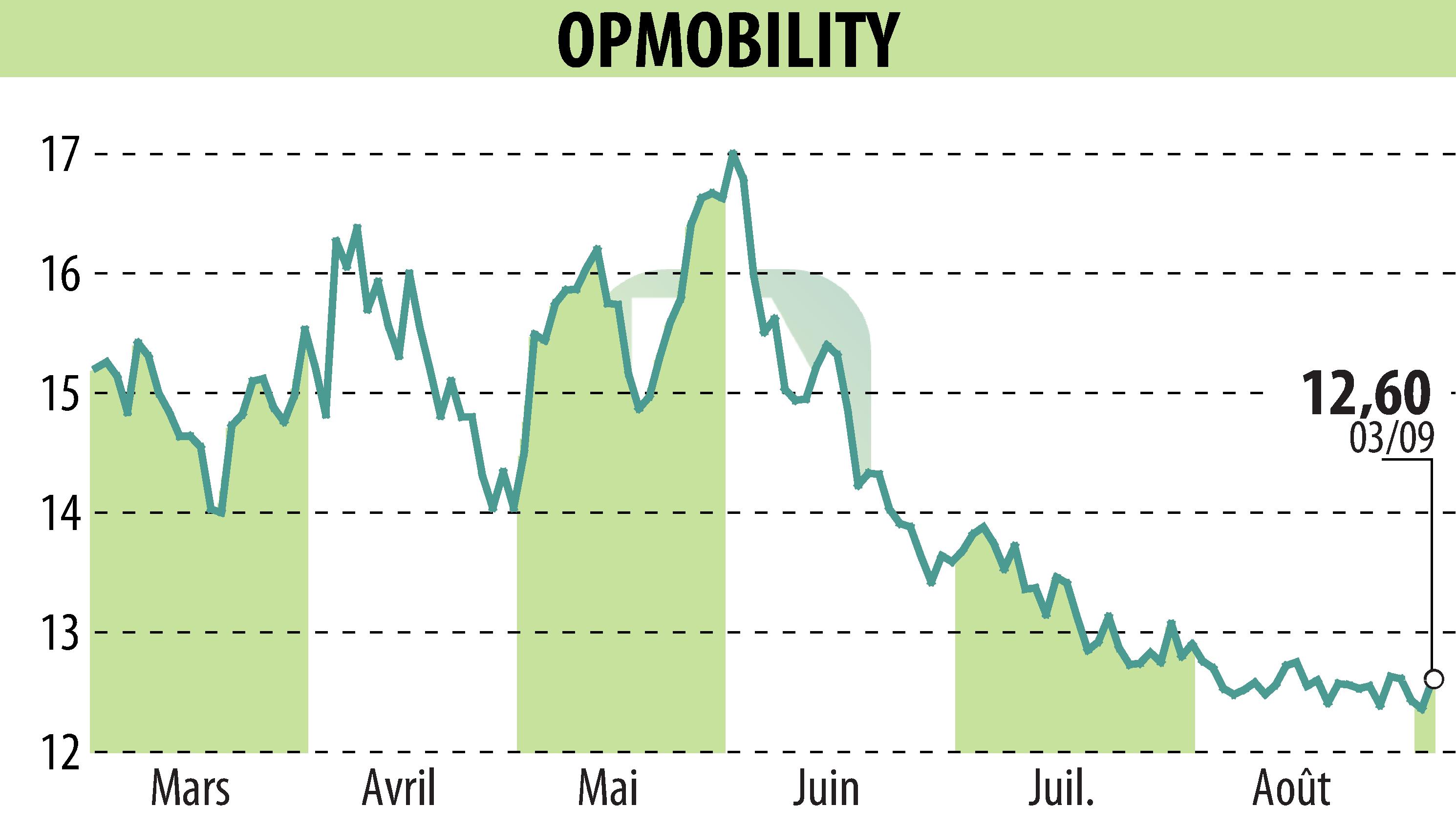 Stock price chart of OPMobility (EPA:OPM) showing fluctuations.