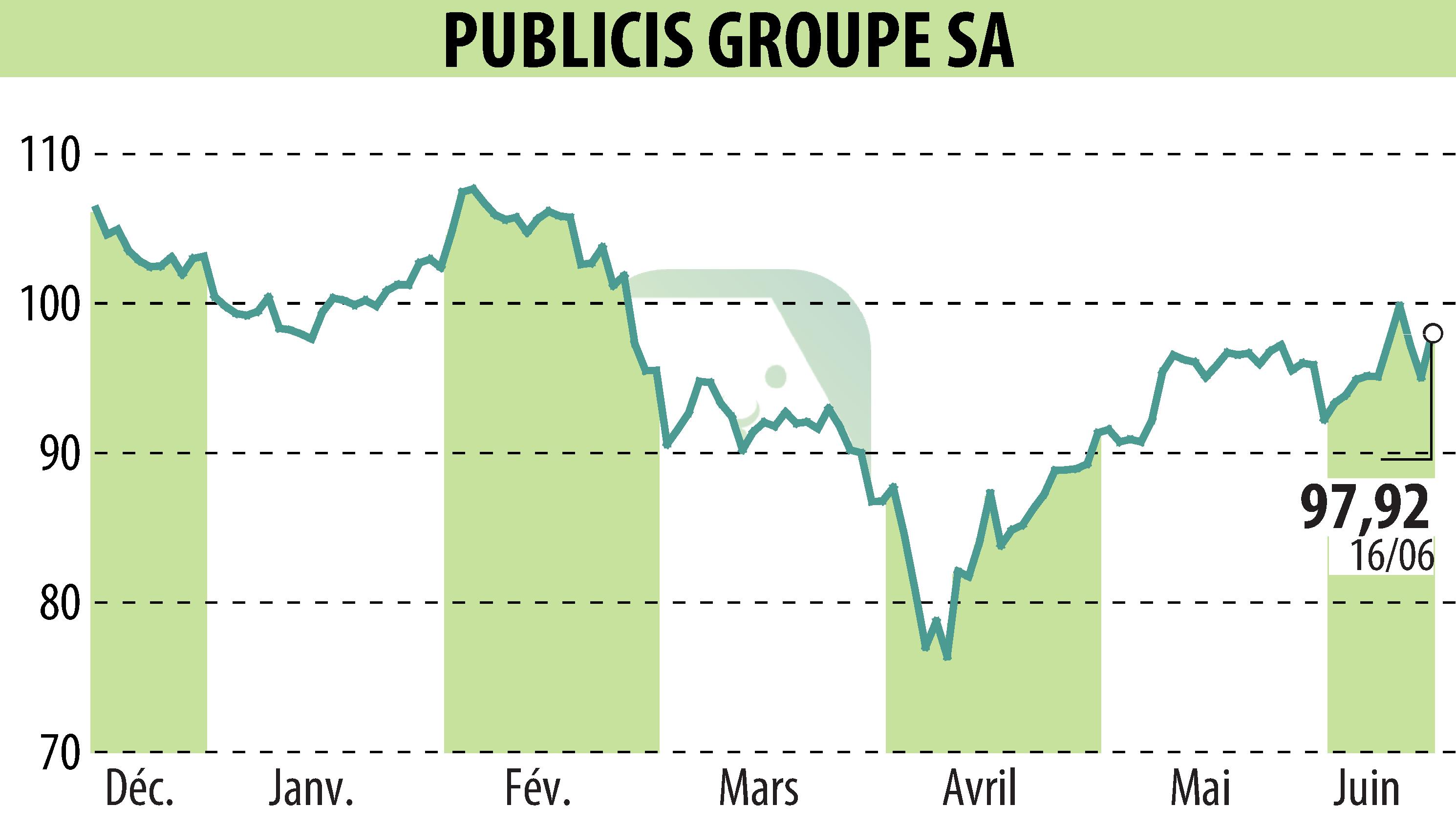 Stock price chart of PUBLICIS GROUPE (EPA:PUB) showing fluctuations.