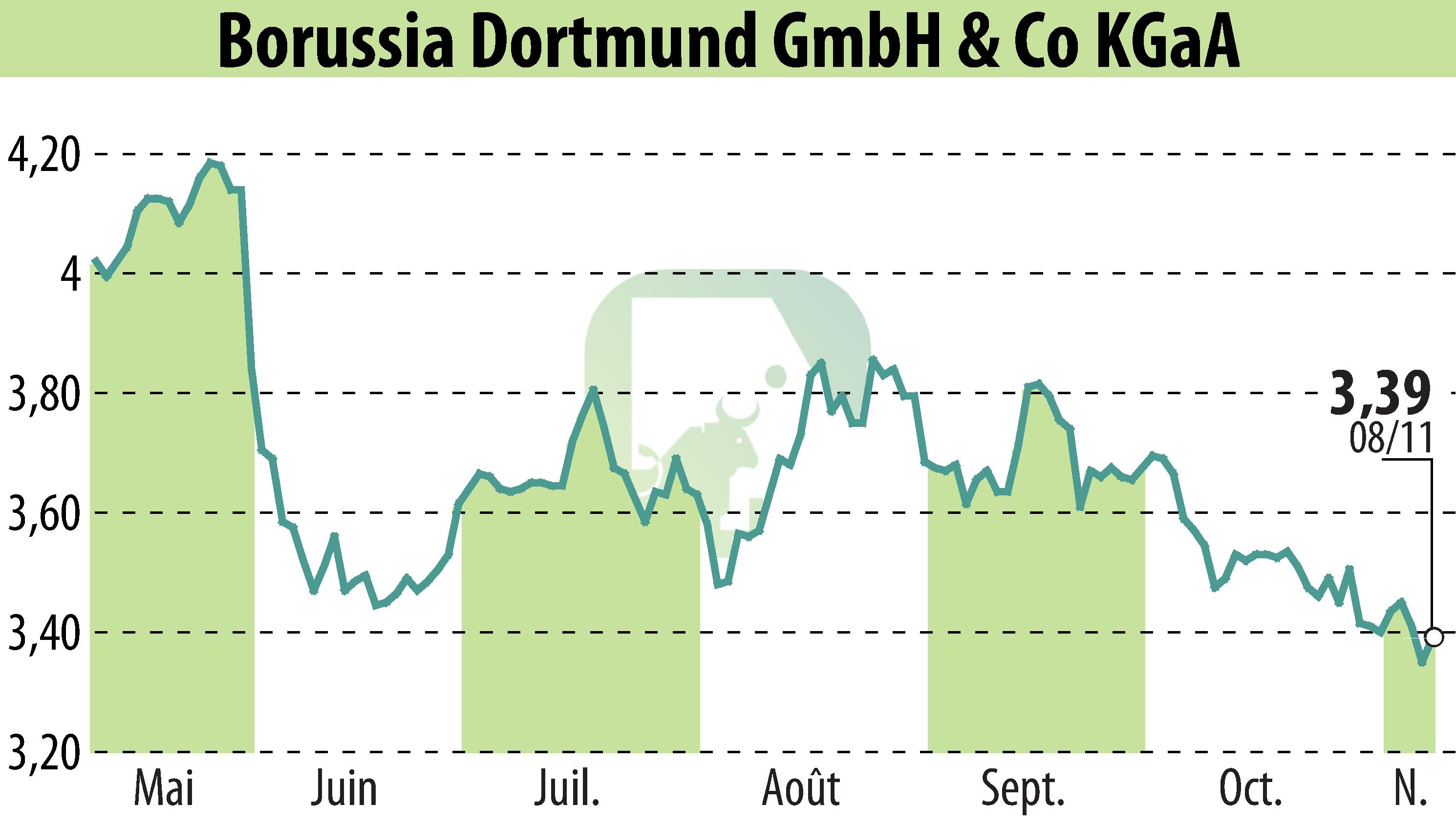 Graphique de l'évolution du cours de l'action Borussia Dortmund GmbH & Co. KGaA (EBR:BVB).