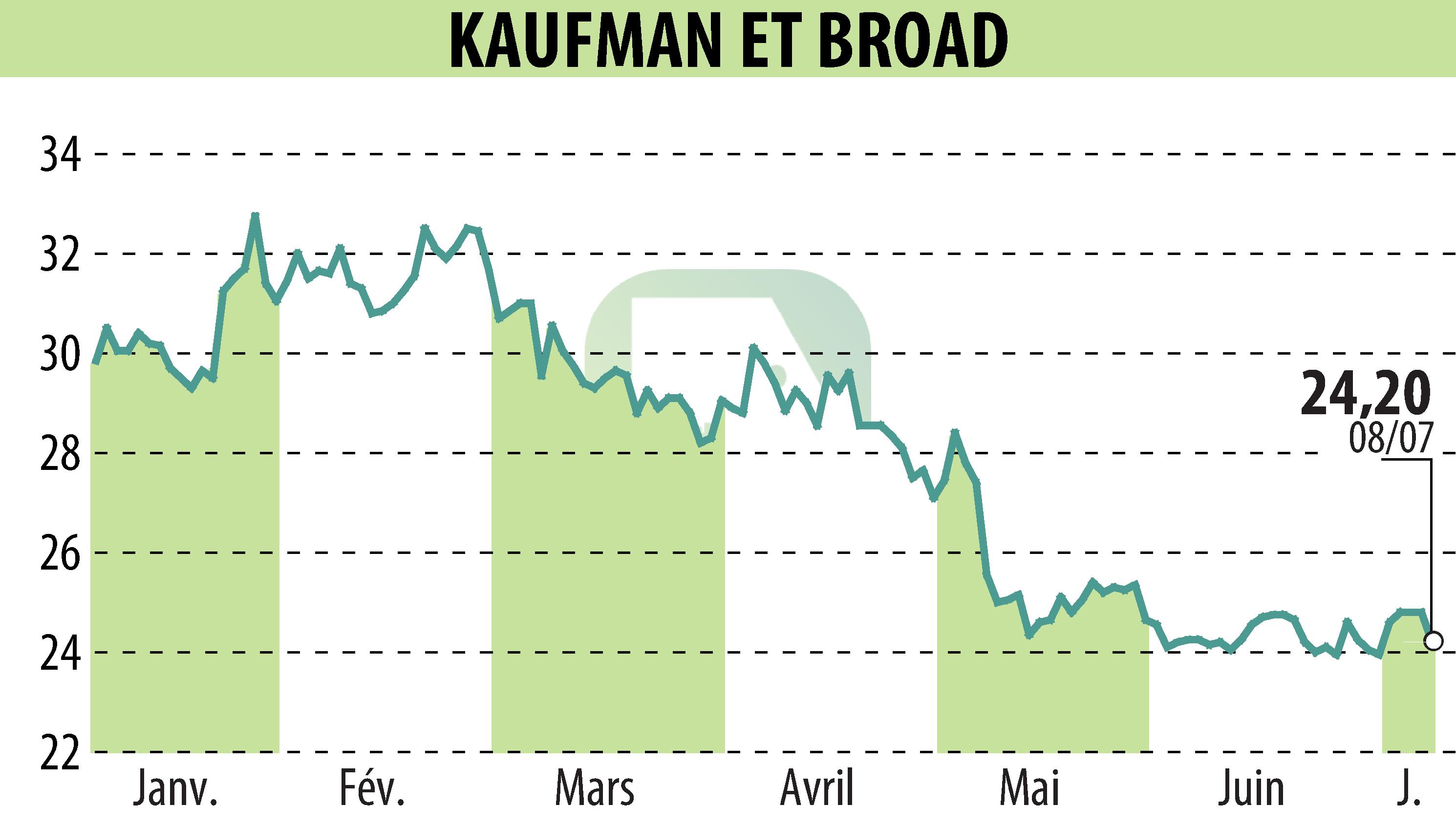 Graphique de l'évolution du cours de l'action KAUFMAN & BROAD (EPA:KOF).