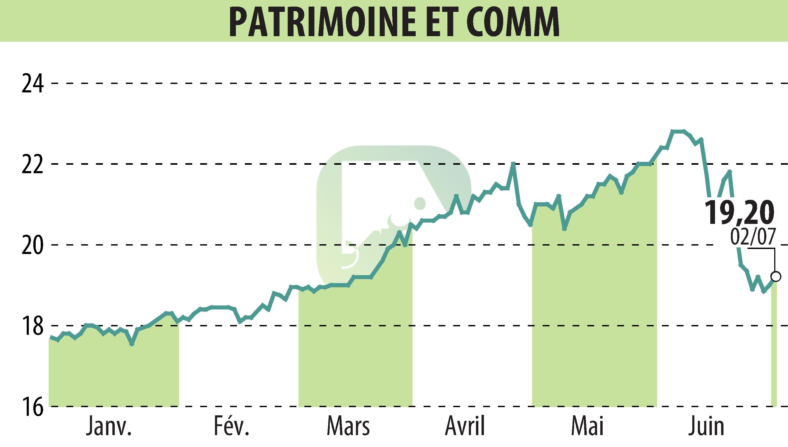 Graphique de l'évolution du cours de l'action PATRIMOINE ET COMMERCE  (EPA:PAT).