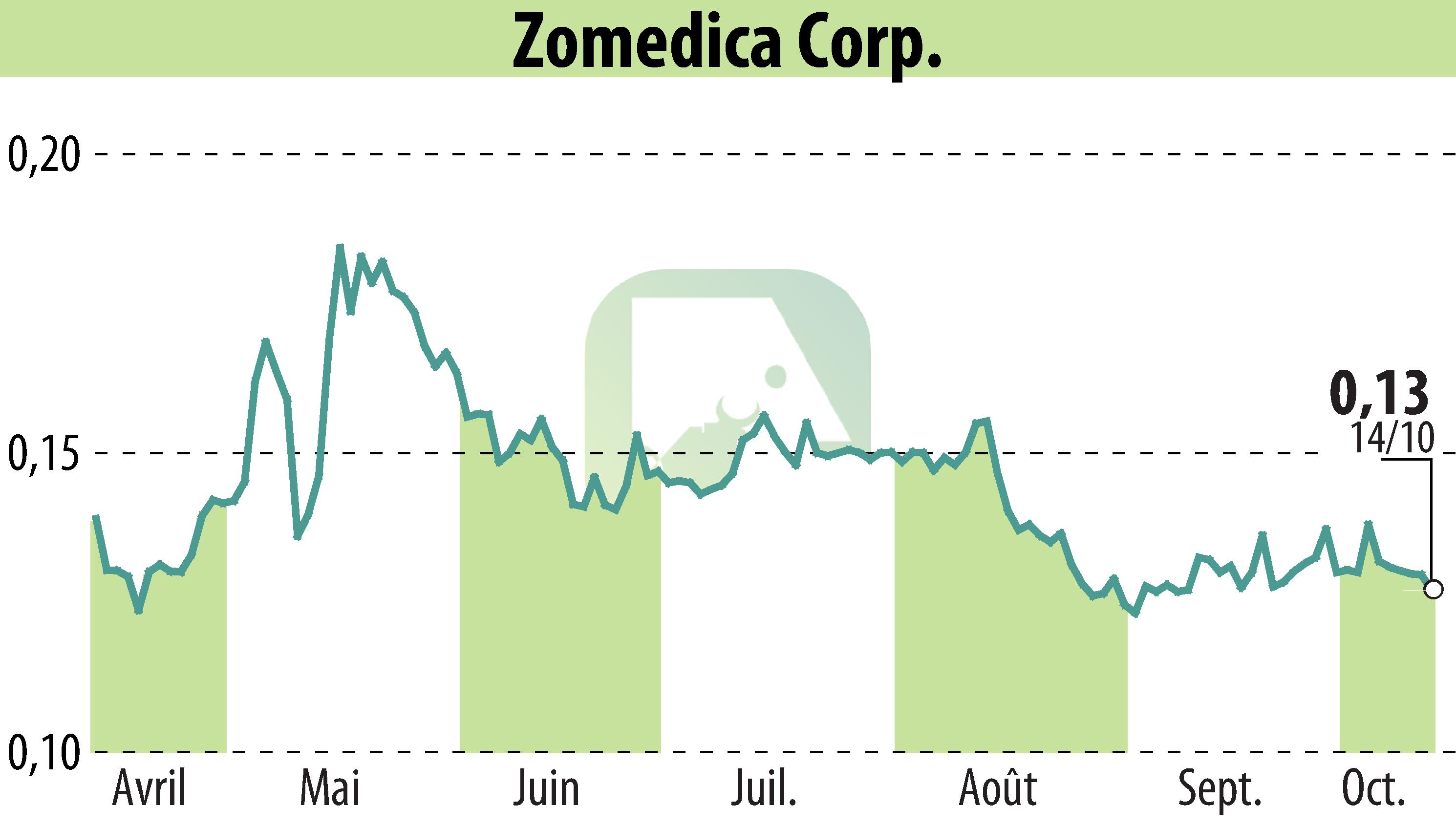 Graphique de l'évolution du cours de l'action Zomedica Corp. (EBR:ZOM).