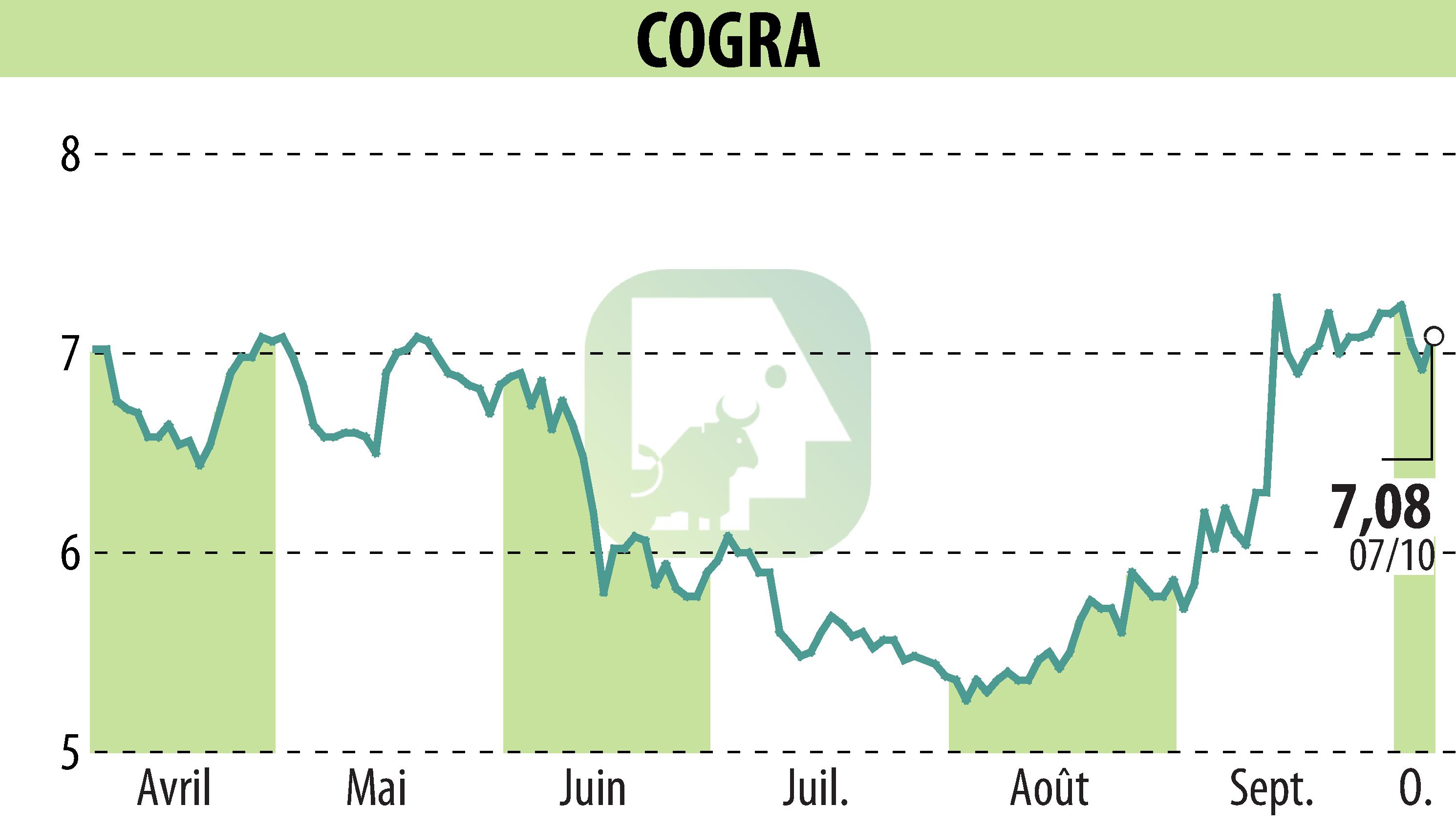 Graphique de l'évolution du cours de l'action COGRA (EPA:ALCOG).