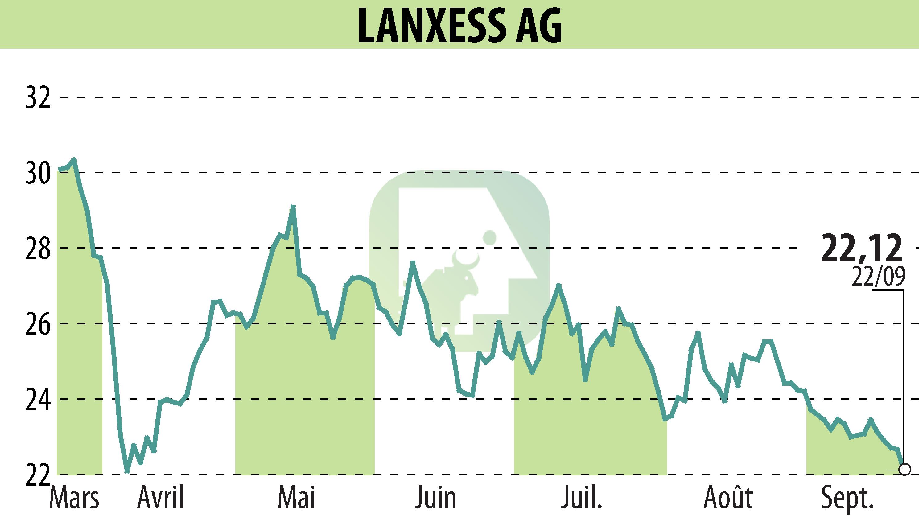 Graphique de l'évolution du cours de l'action LANXESS Aktiengesellschaft (EBR:LXS).