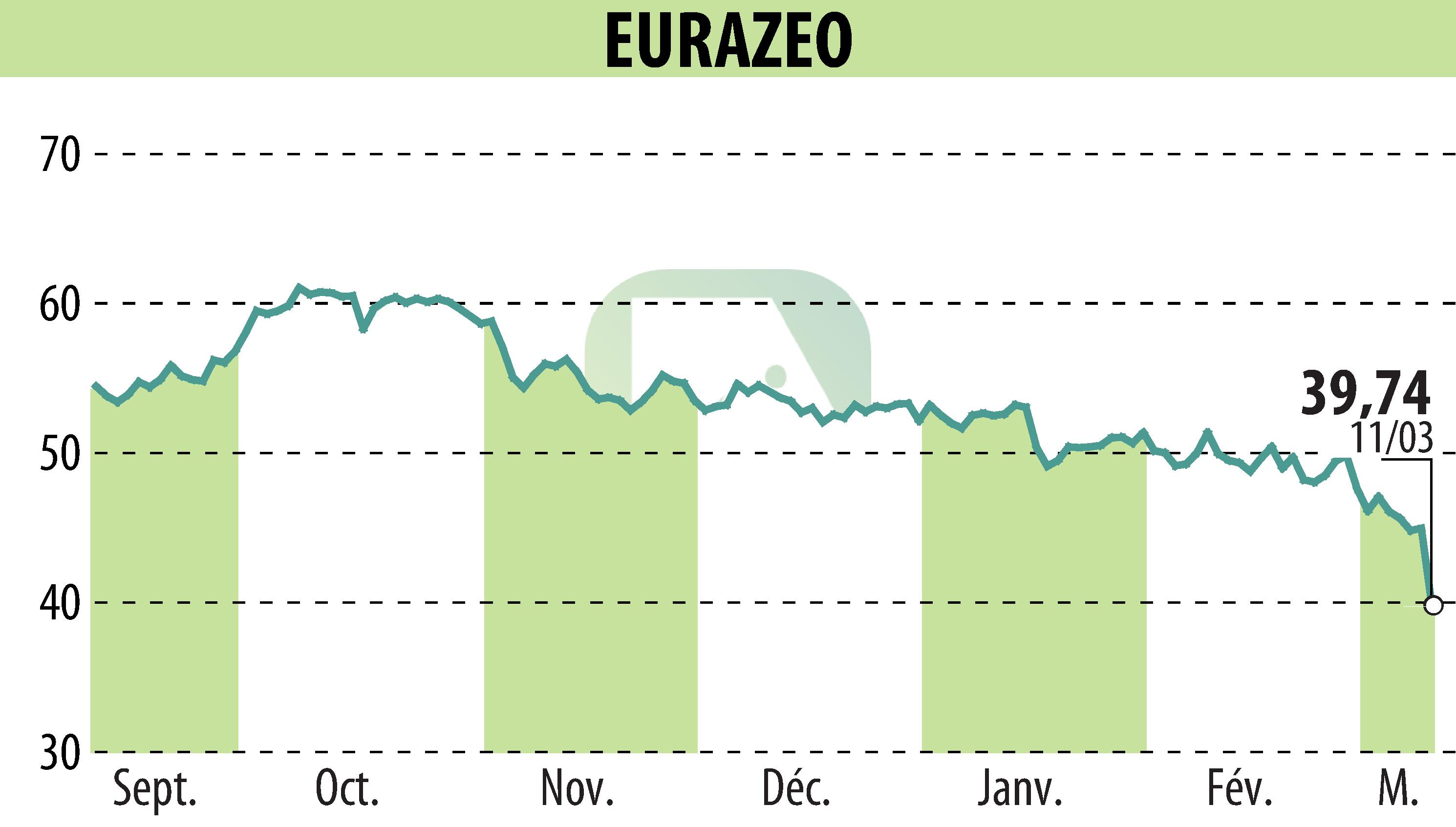 Stock price chart of EURAZEO (EPA:RF) showing fluctuations.