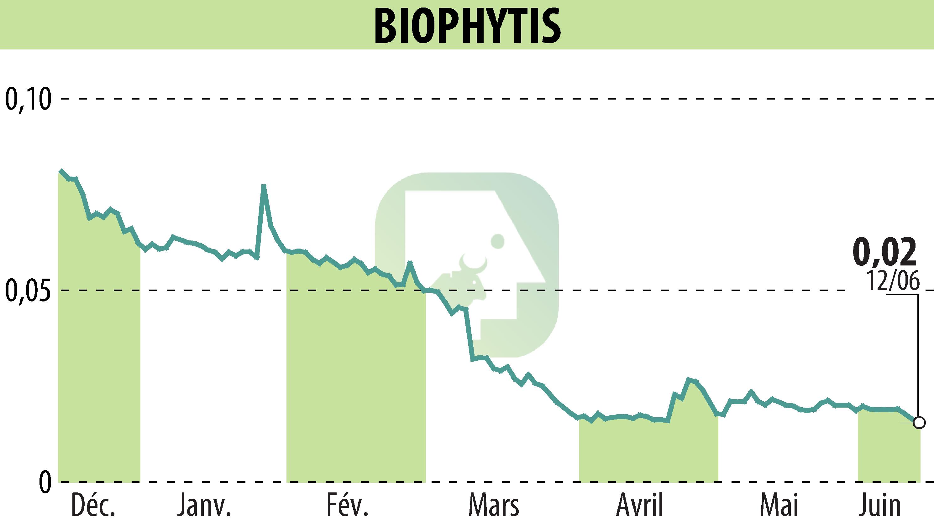 Stock price chart of Biophytis (EPA:ALBPS) showing fluctuations.