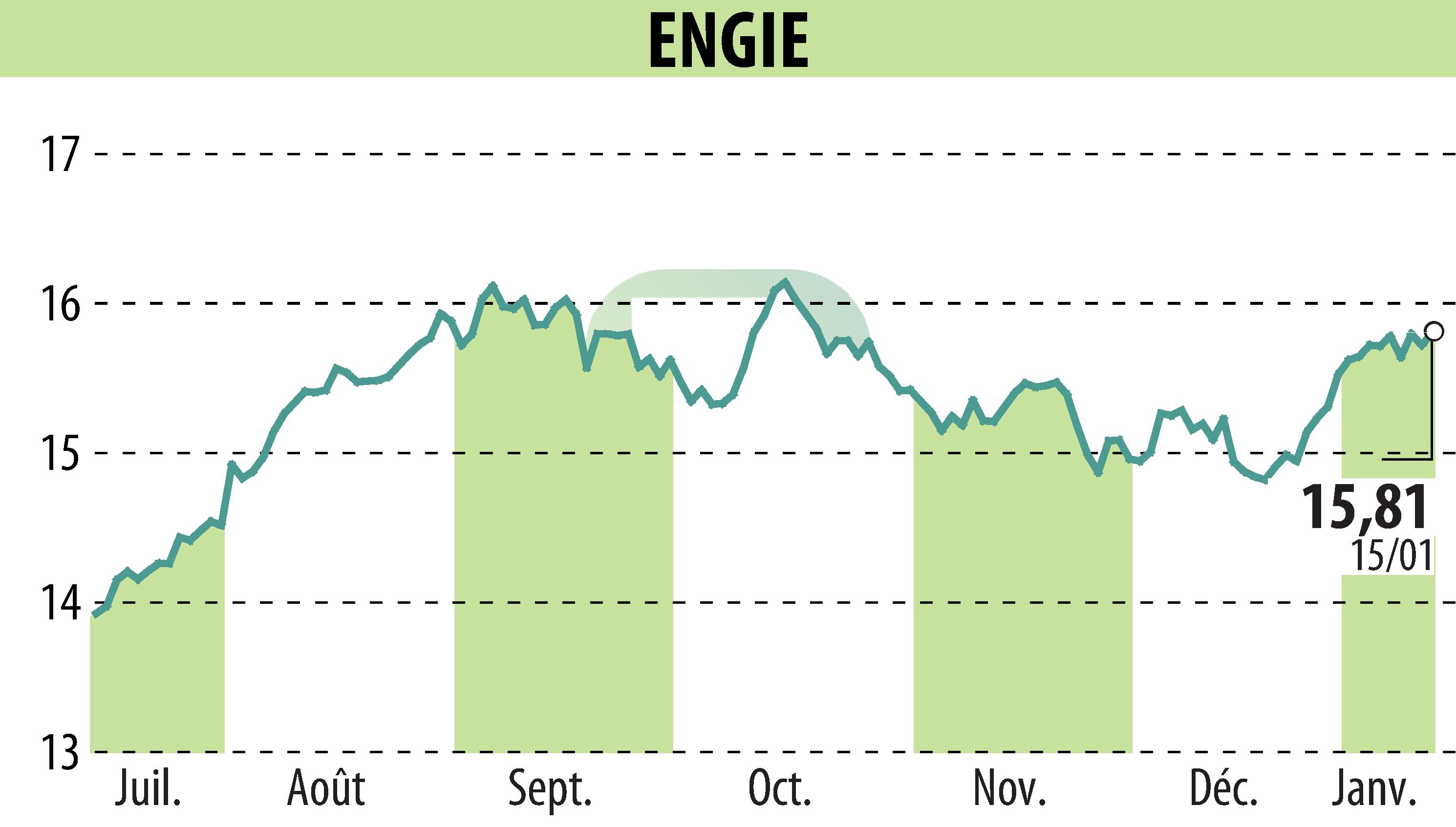 Graphique de l'évolution du cours de l'action ENGIE (EPA:ENGI).