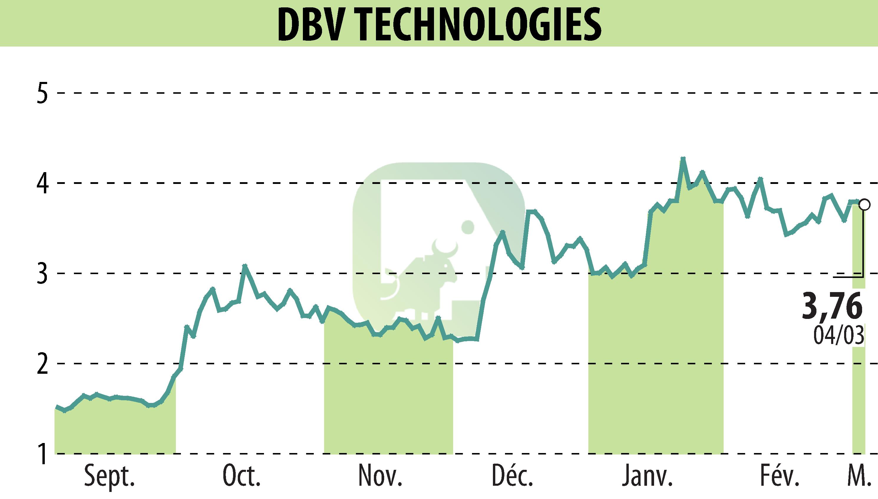 Graphique de l'évolution du cours de l'action DBV TECHNOLOGIES (EPA:DBV).