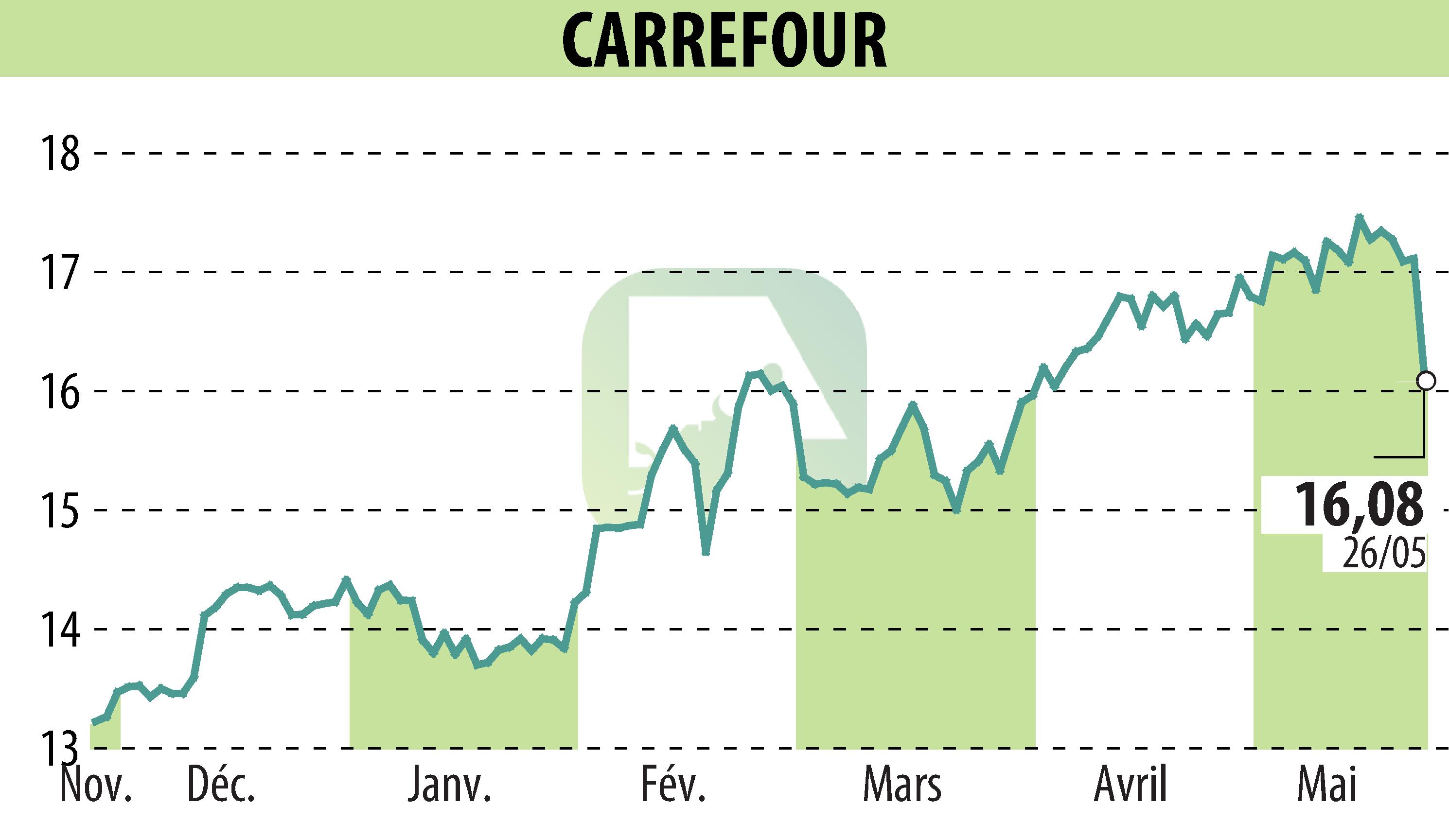 Stock price chart of CARREFOUR (EPA:CA) showing fluctuations.