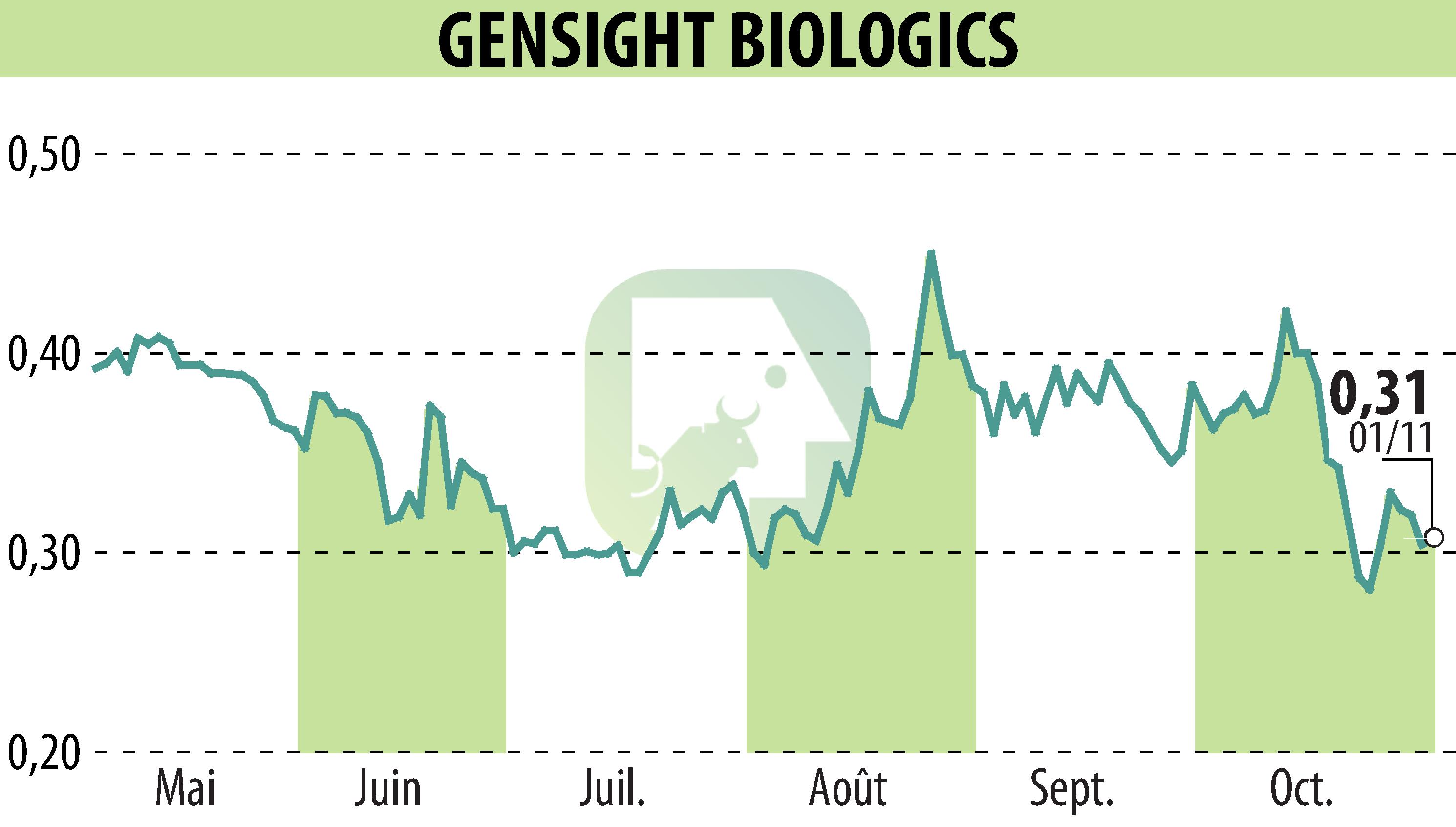 Graphique de l'évolution du cours de l'action GENSIGHT BIOLOGICS S.A. (EPA:SIGHT).