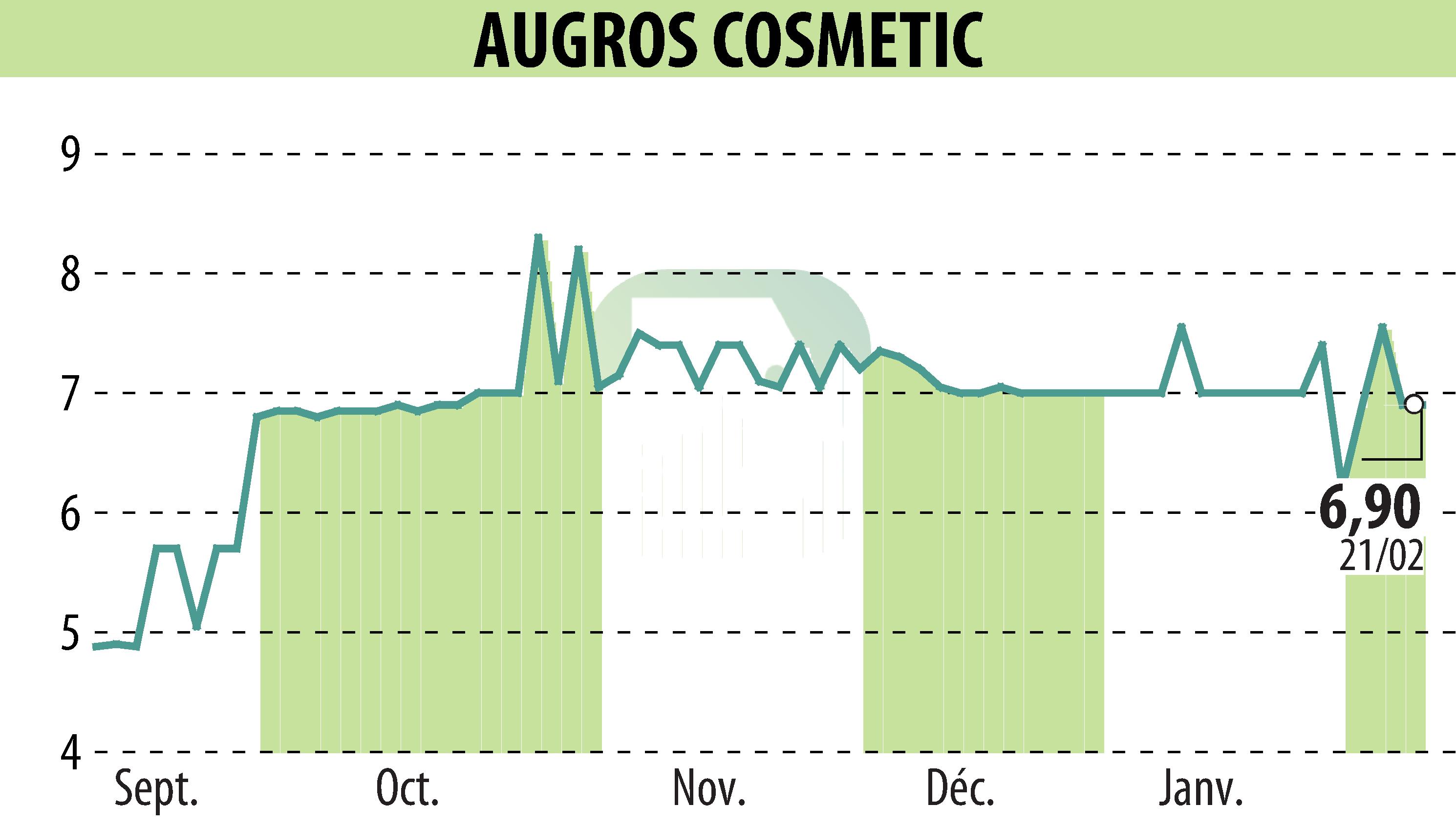 Stock price chart of AUGROS COSMETIC PACKAGING (EPA:AUGR) showing fluctuations.