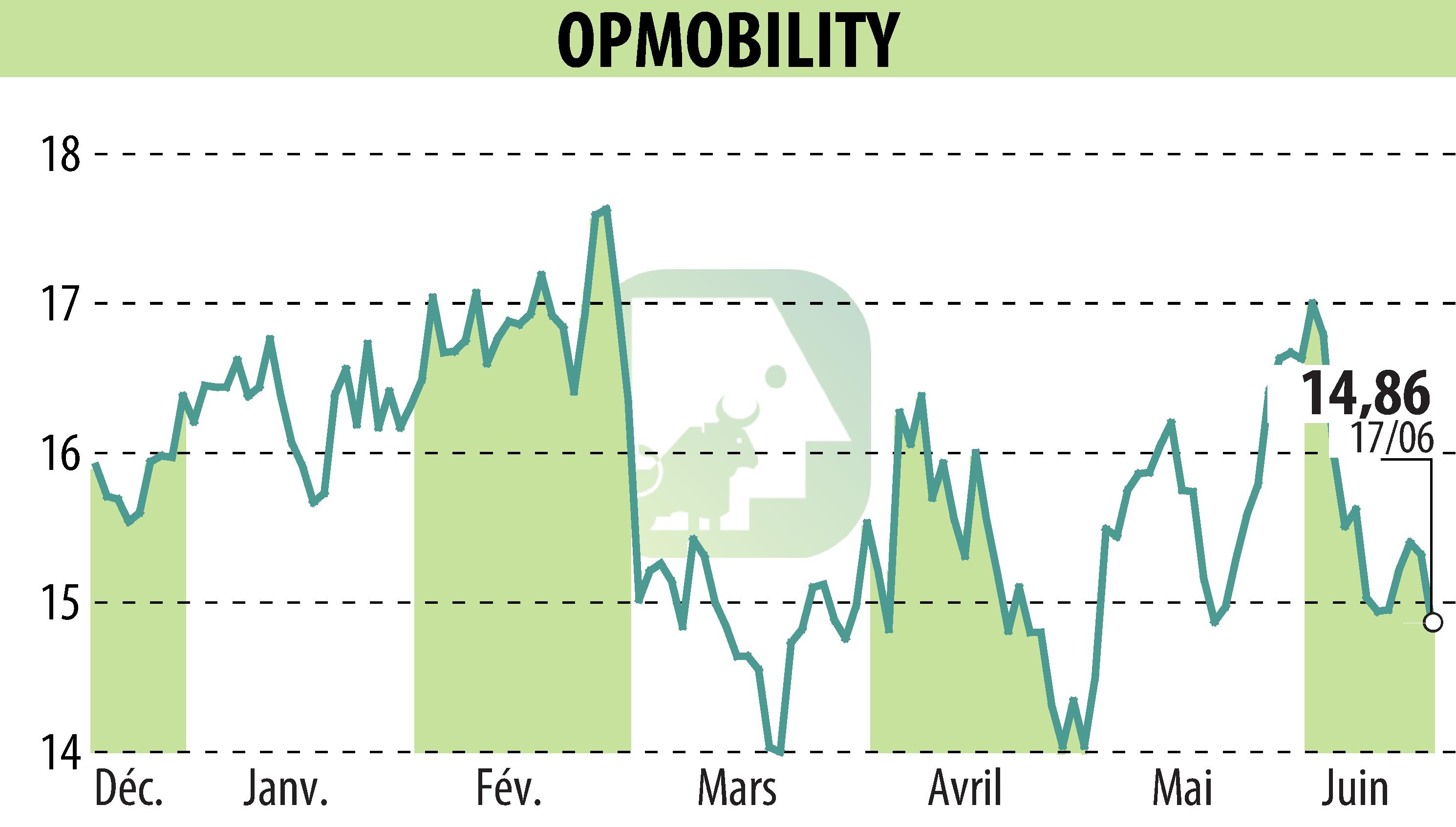 Stock price chart of OPMobility (EPA:OPM) showing fluctuations.