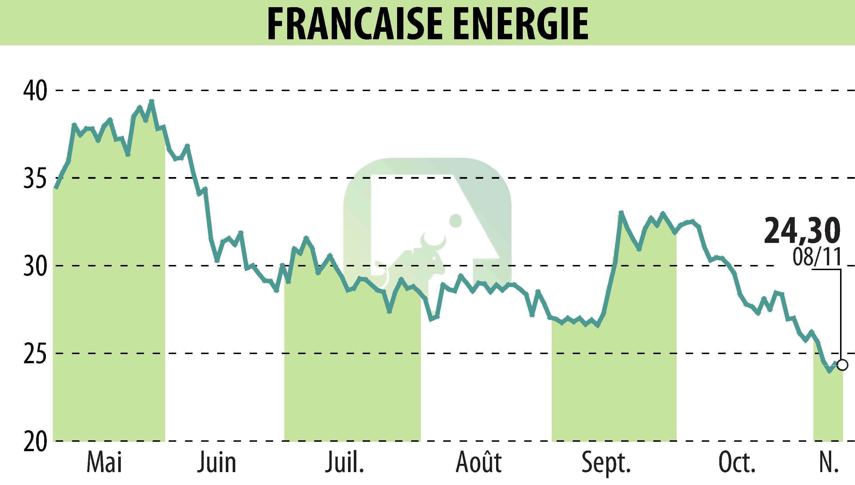 Graphique de l'évolution du cours de l'action FRANCAISE ENERGIE (EPA:FDE).