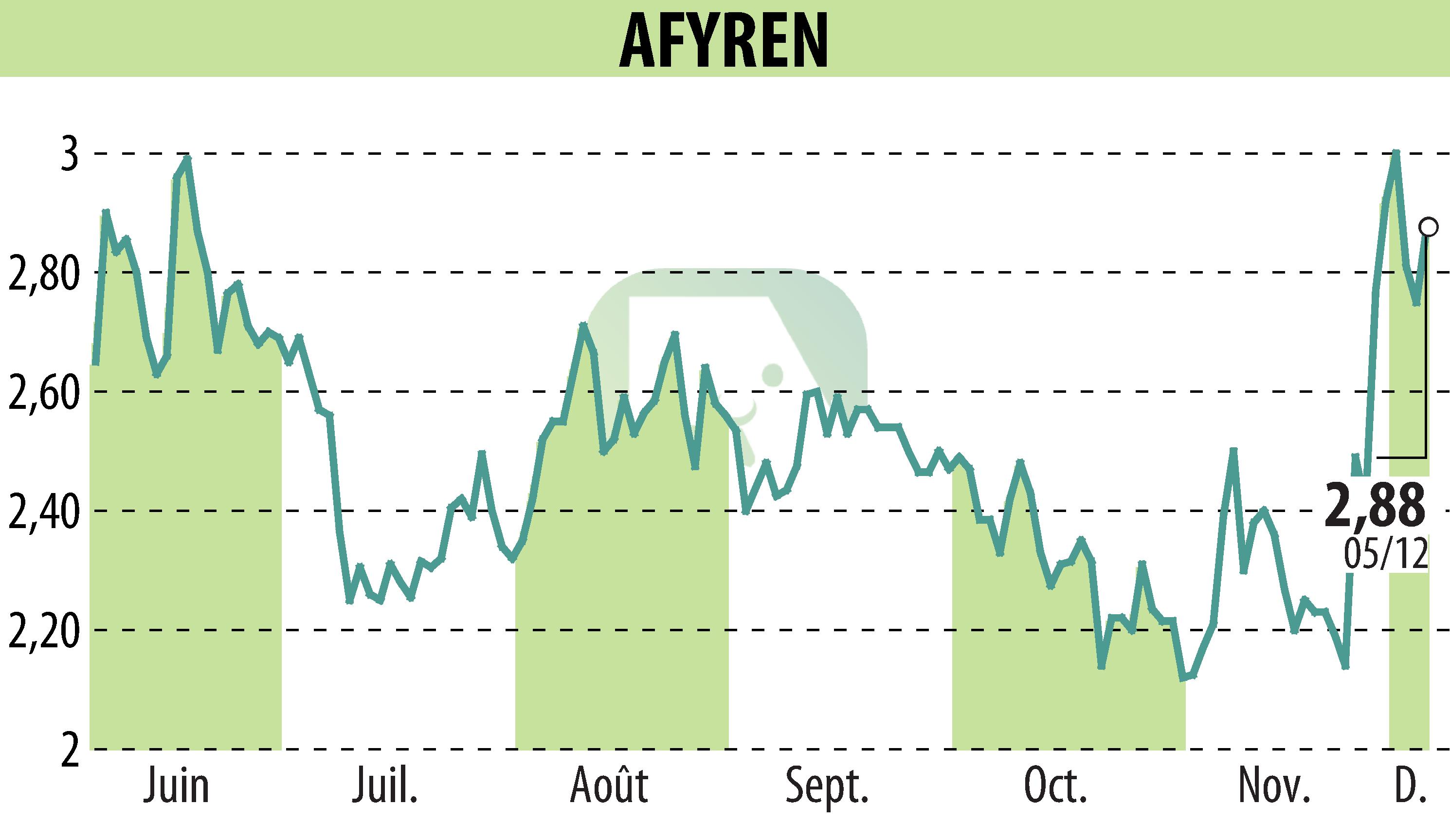 Stock price chart of AFYREN (EPA:ALAFY) showing fluctuations.