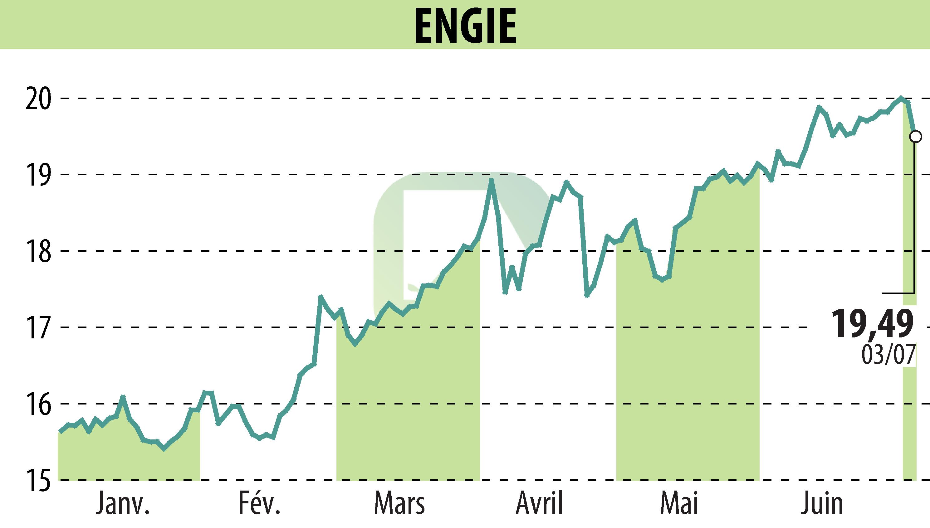 Stock price chart of ENGIE (EPA:ENGI) showing fluctuations.