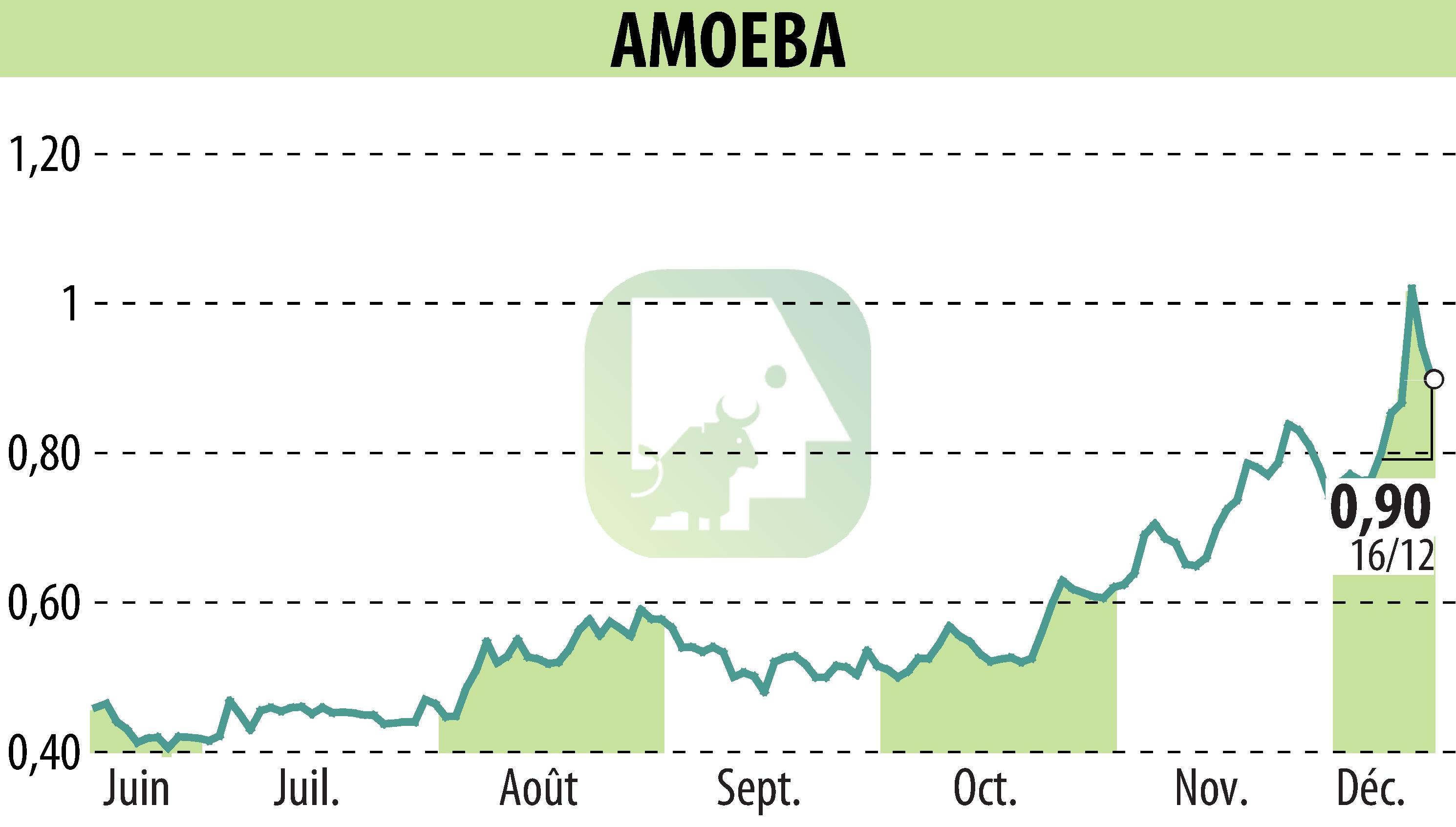 Stock price chart of AMOEBA (EPA:ALMIB) showing fluctuations.