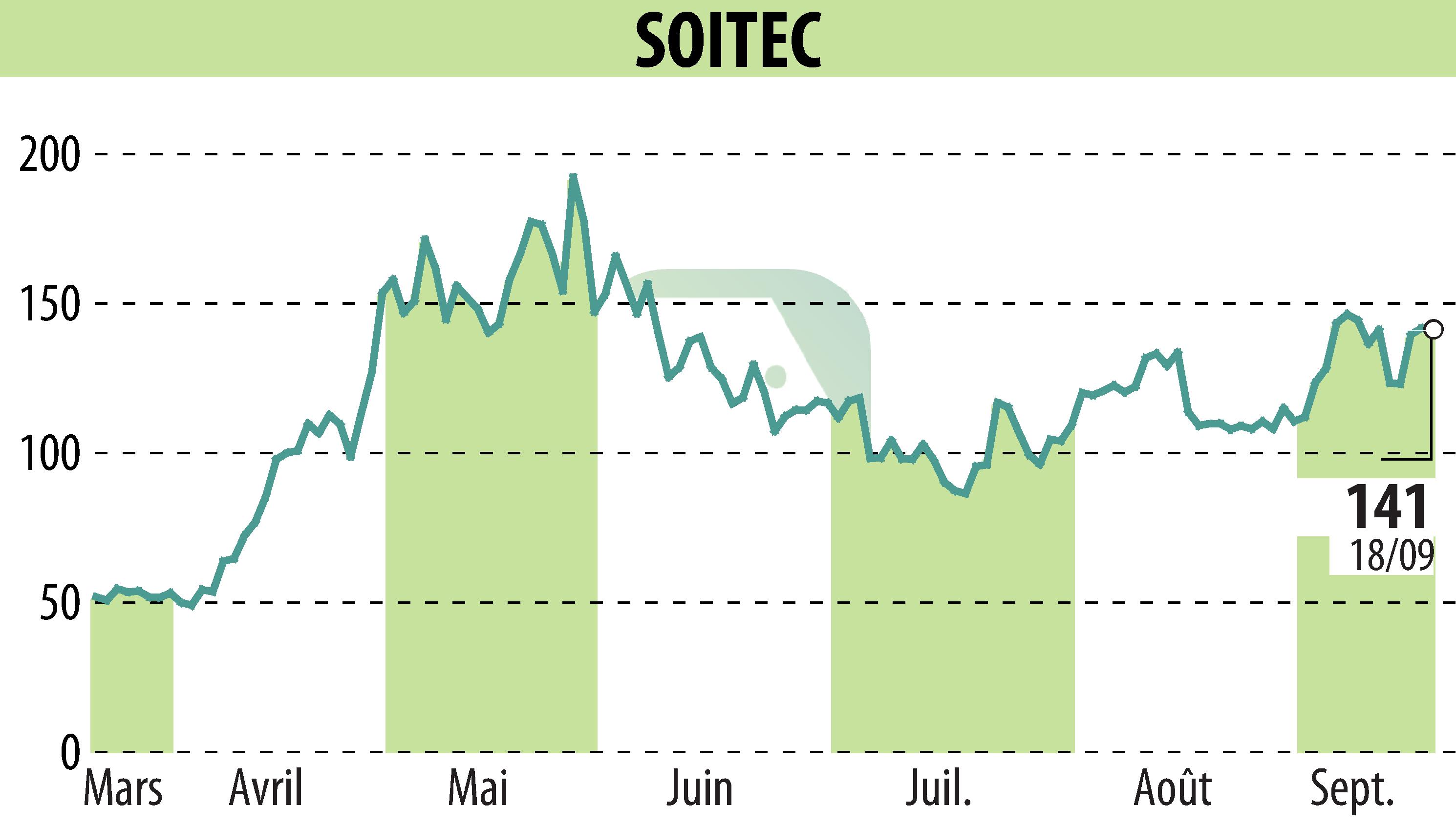 Stock price chart of SOITEC (EPA:SOI) showing fluctuations.