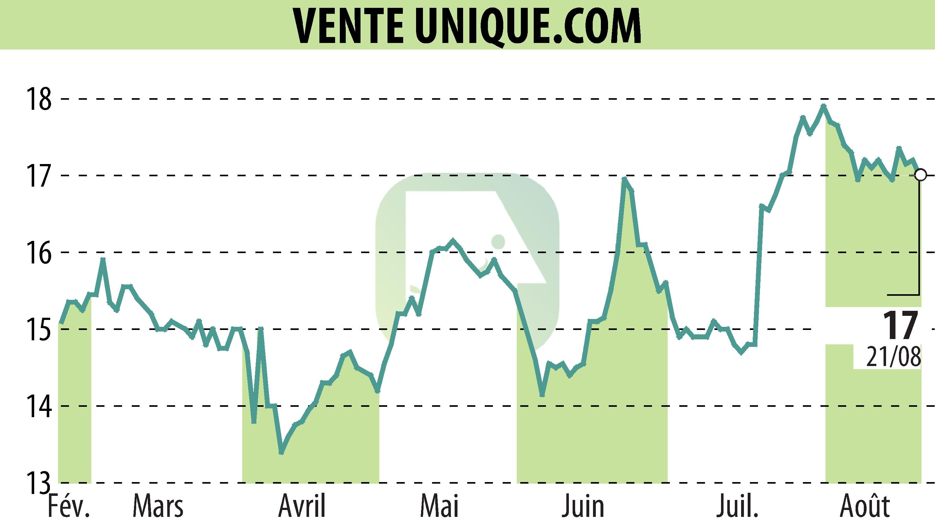 Graphique de l'évolution du cours de l'action VENTE UNIQUE.COM (EPA:ALVU).