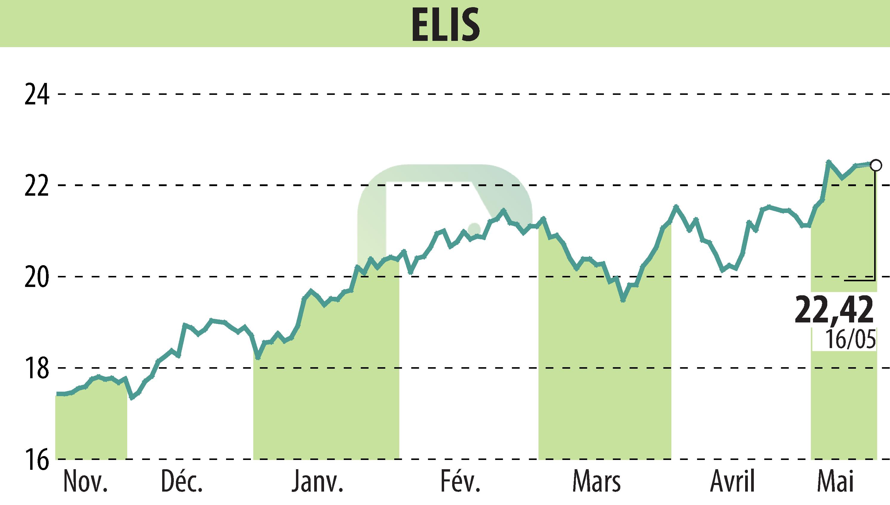 Stock price chart of ELIS (EPA:ELIS) showing fluctuations.